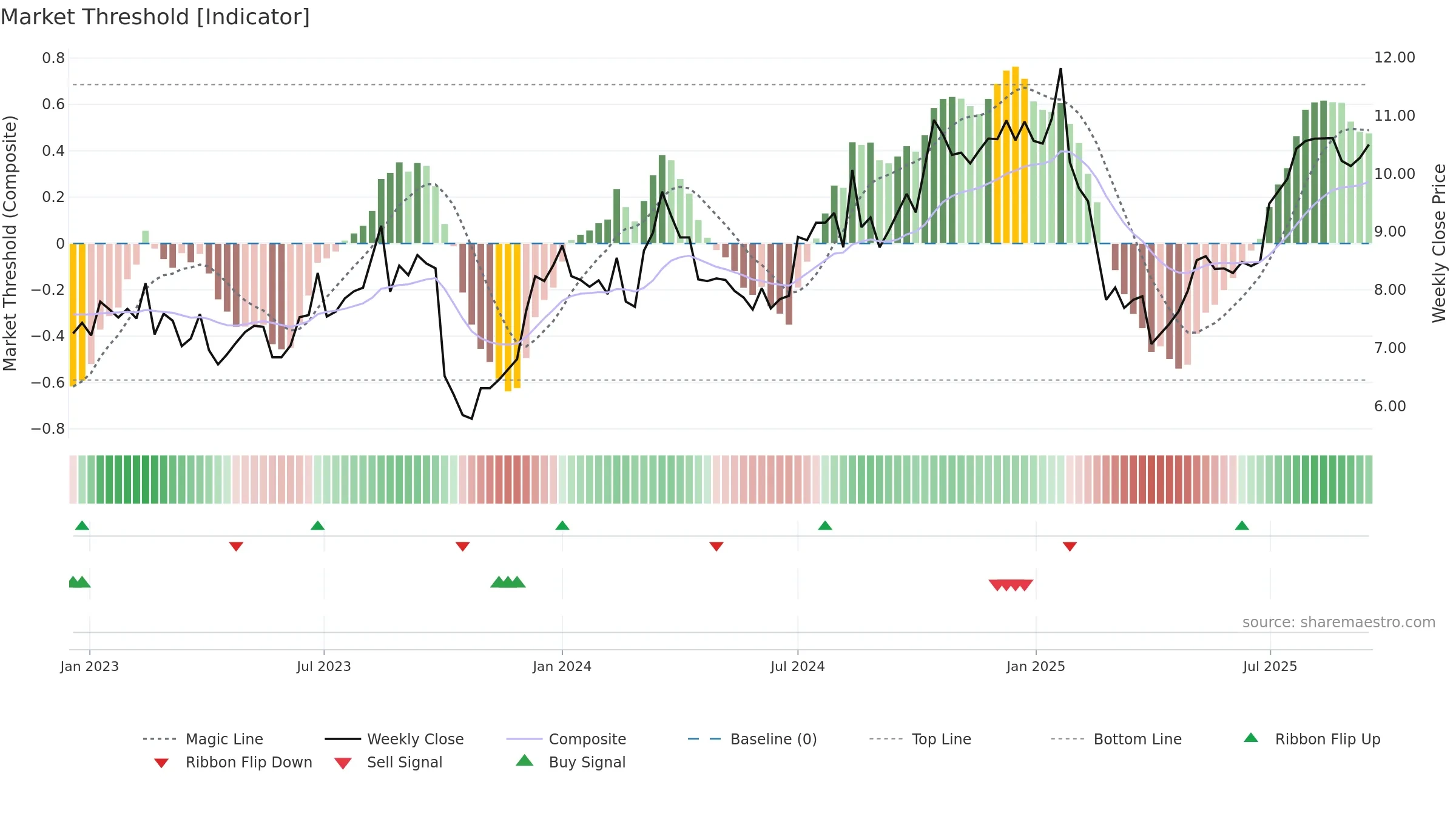 MFG weekly Market Threshold chart, closing 2025-09-15.