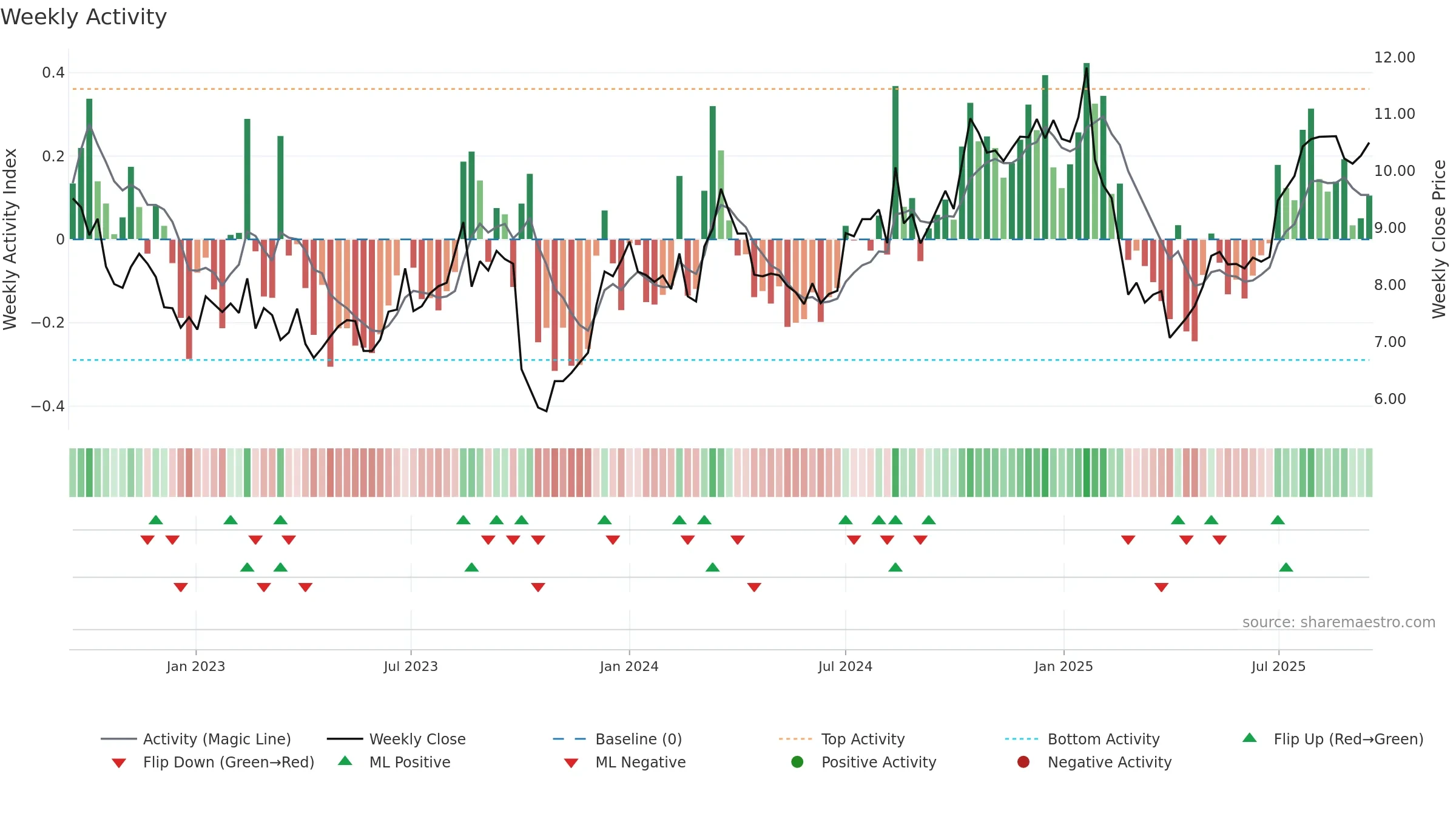 MFG weekly Activity chart, closing 2025-09-15.