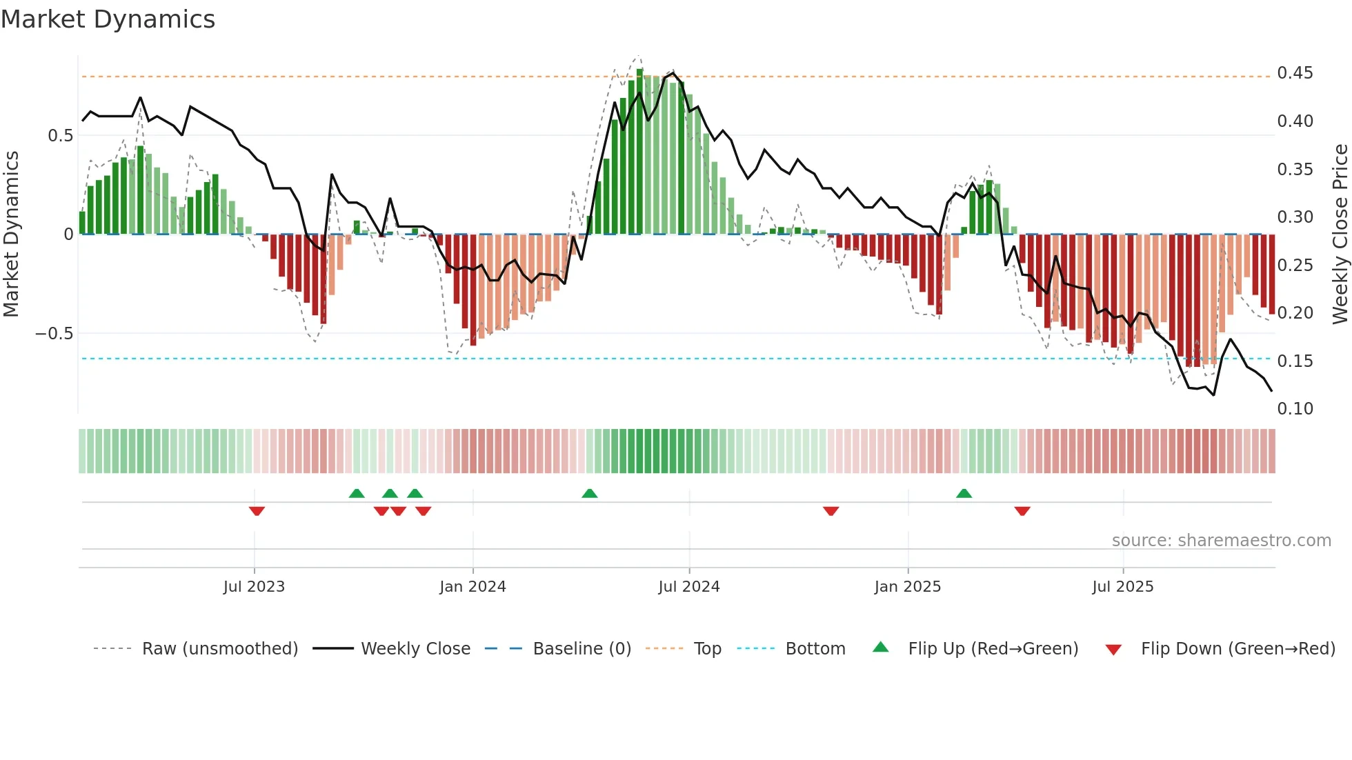 2098 weekly Market Dynamics chart