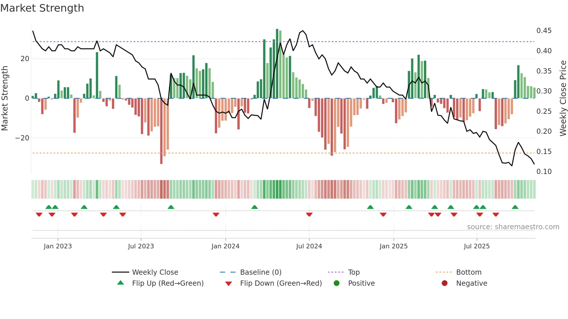 2098 weekly Market Strength chart
