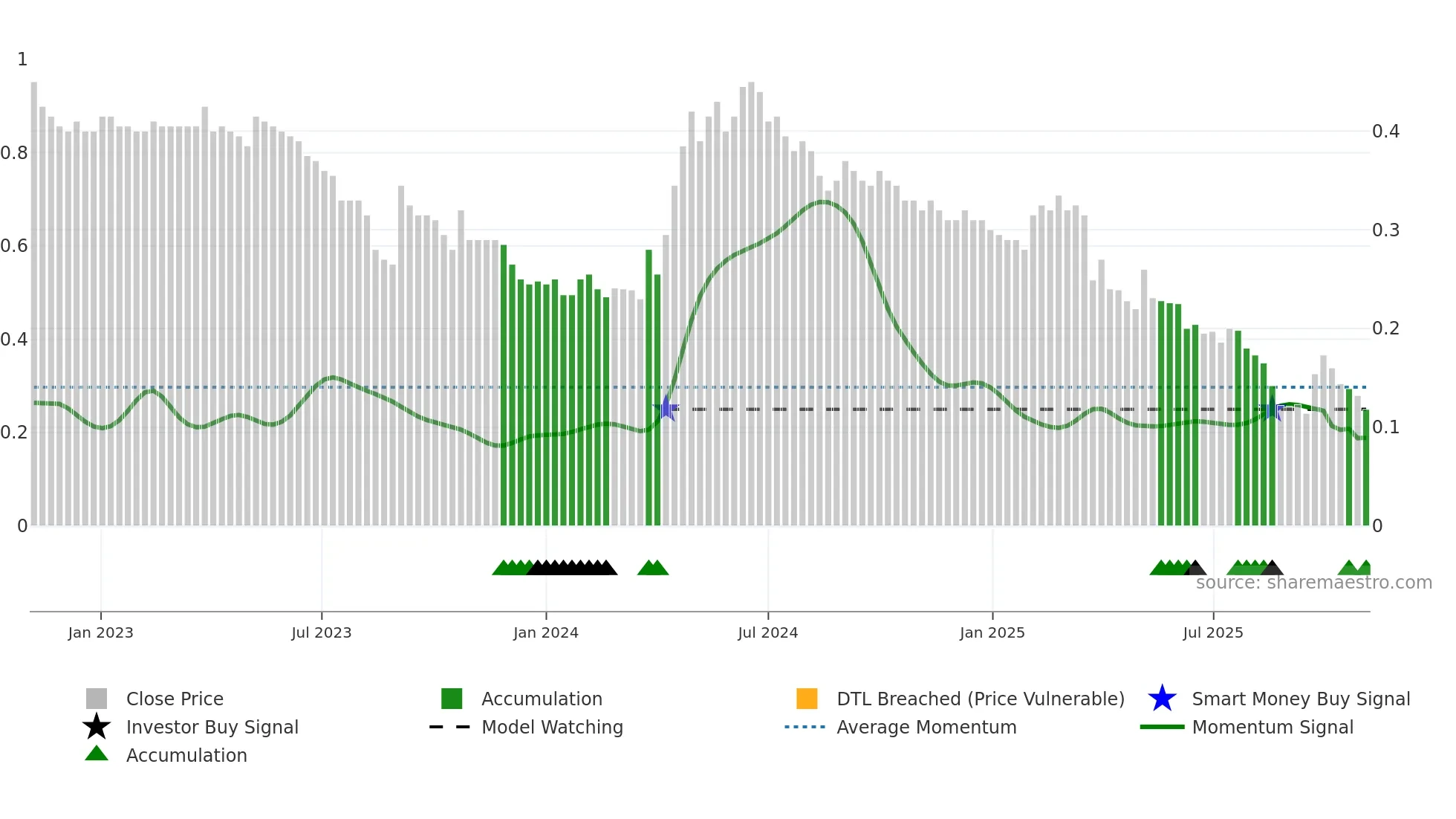 2098 weekly Smart Money chart