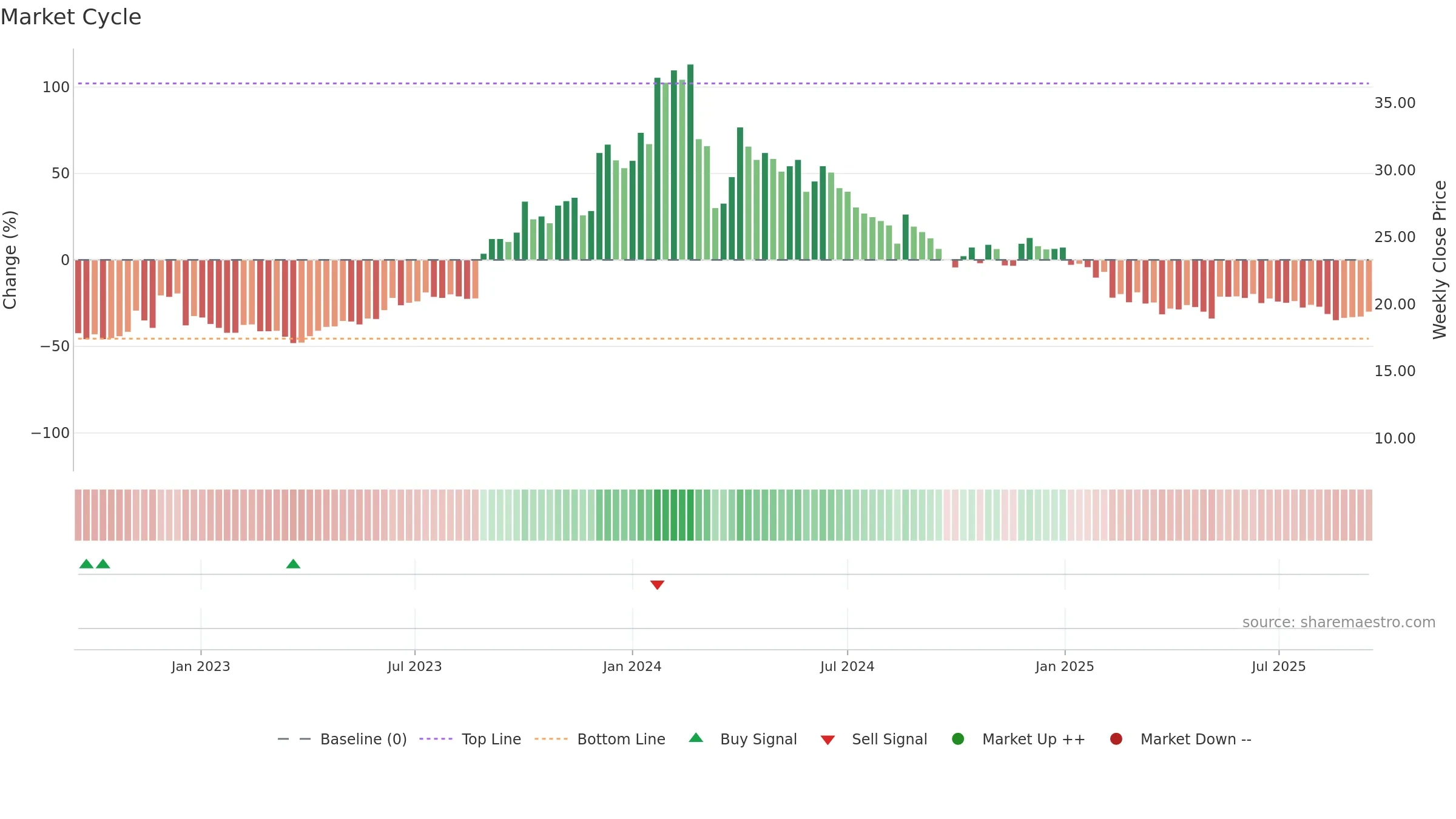 HLVLTD weekly Market Cycle chart, closing 2025-09-15.
