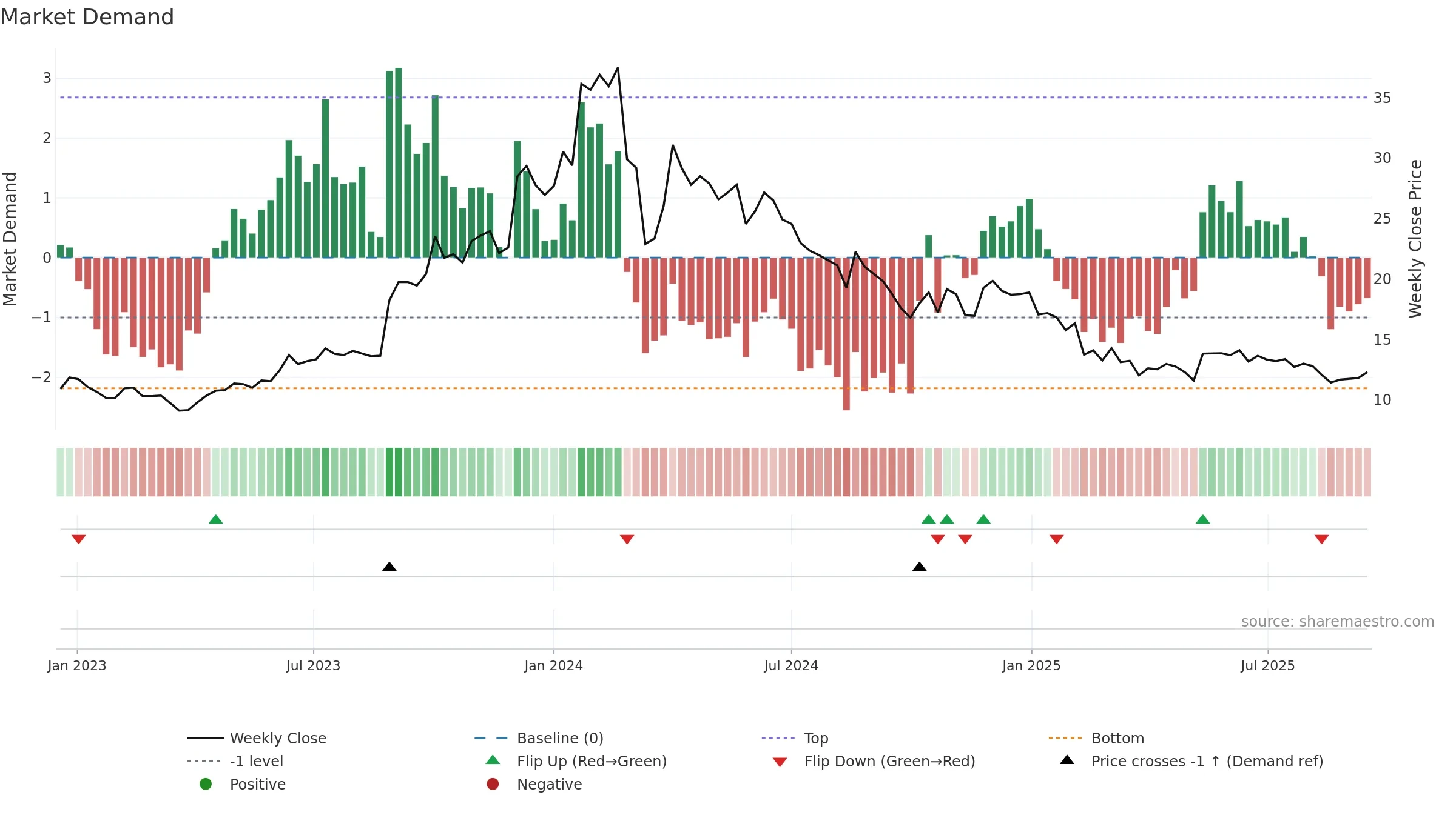 HLVLTD weekly Market Demand chart, closing 2025-09-15.