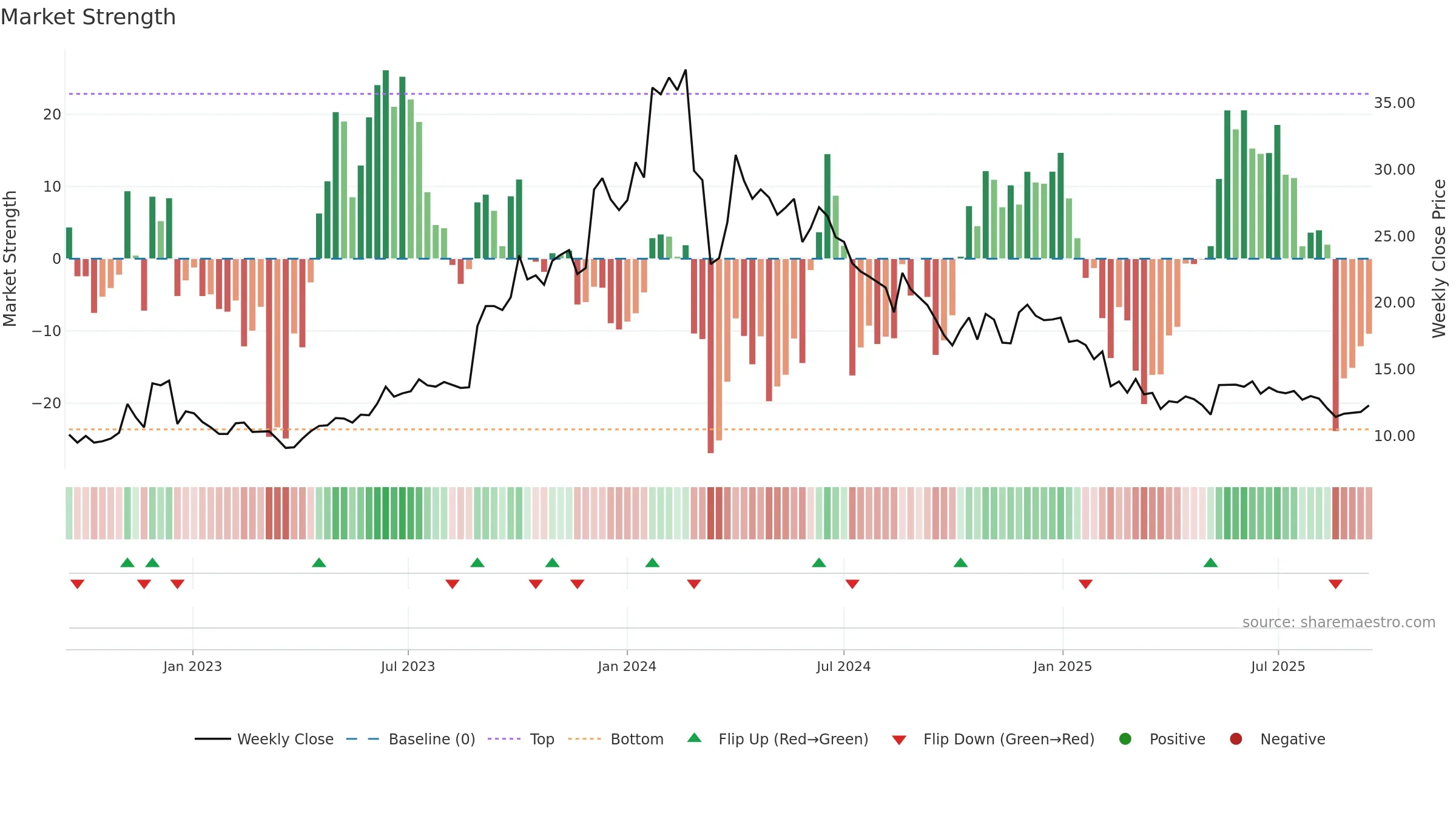 HLVLTD weekly Market Strength chart, closing 2025-09-15.