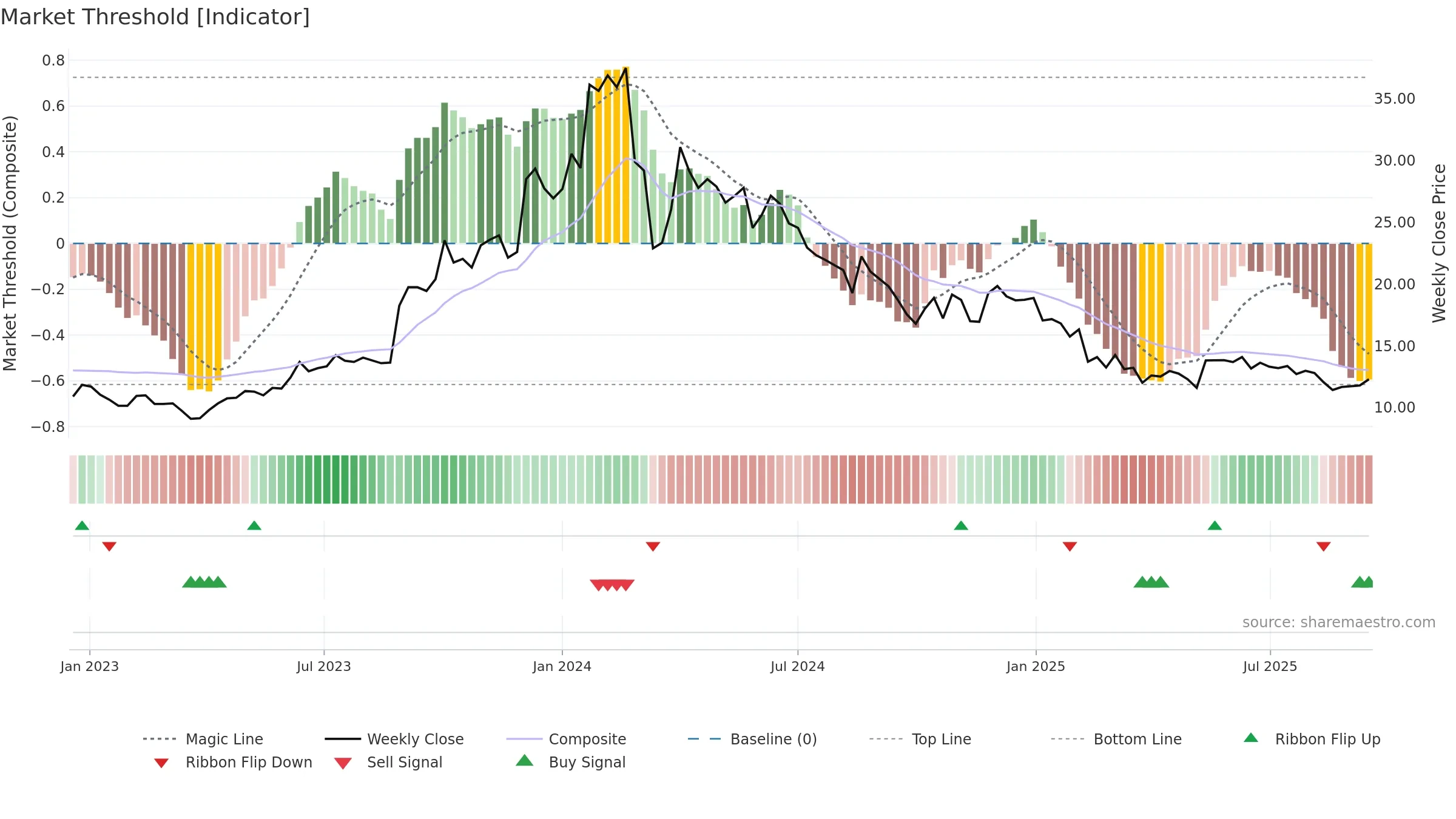 HLVLTD weekly Market Threshold chart, closing 2025-09-15.