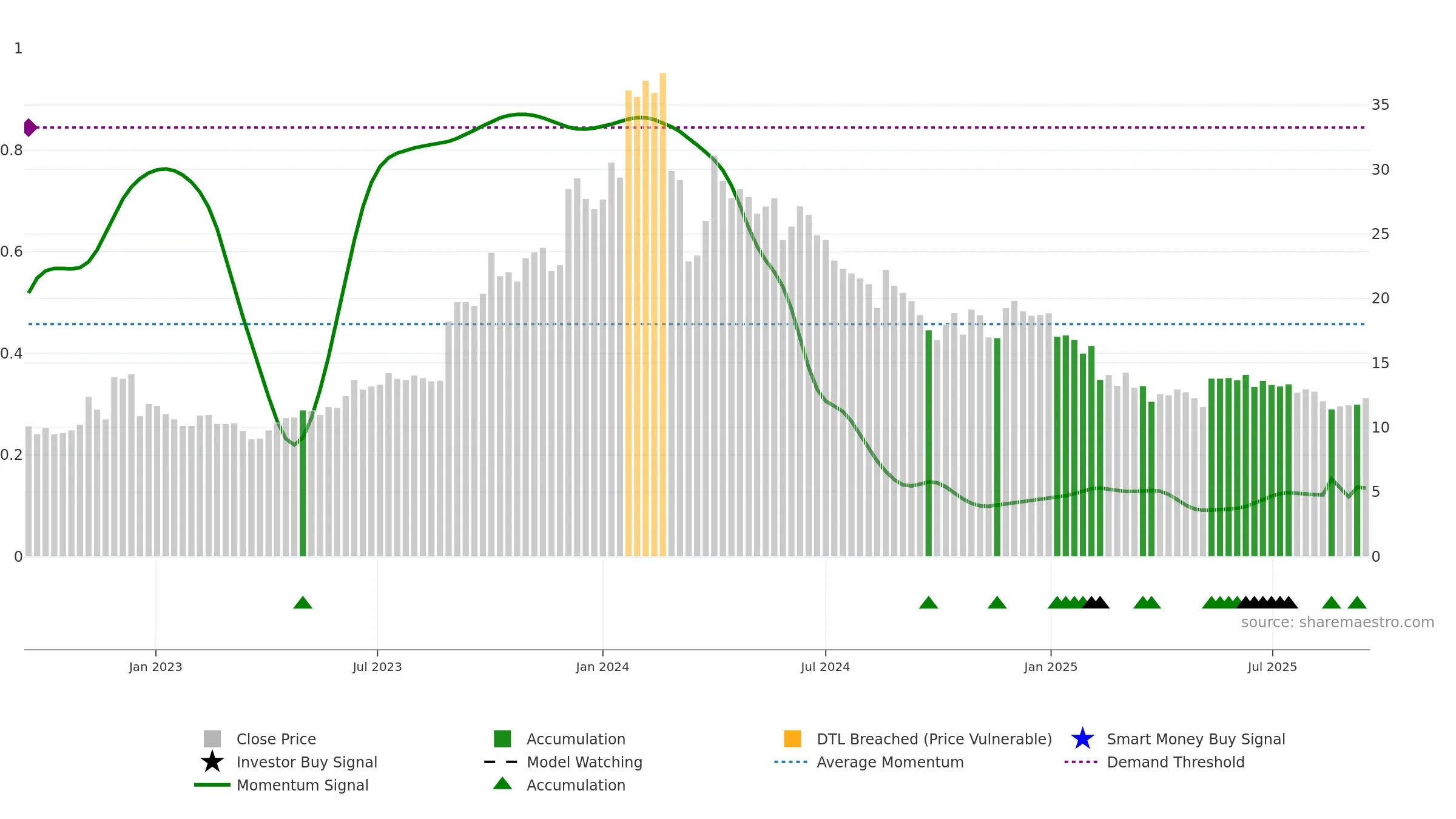 HLVLTD weekly Smart Money chart, closing 2025-09-15.