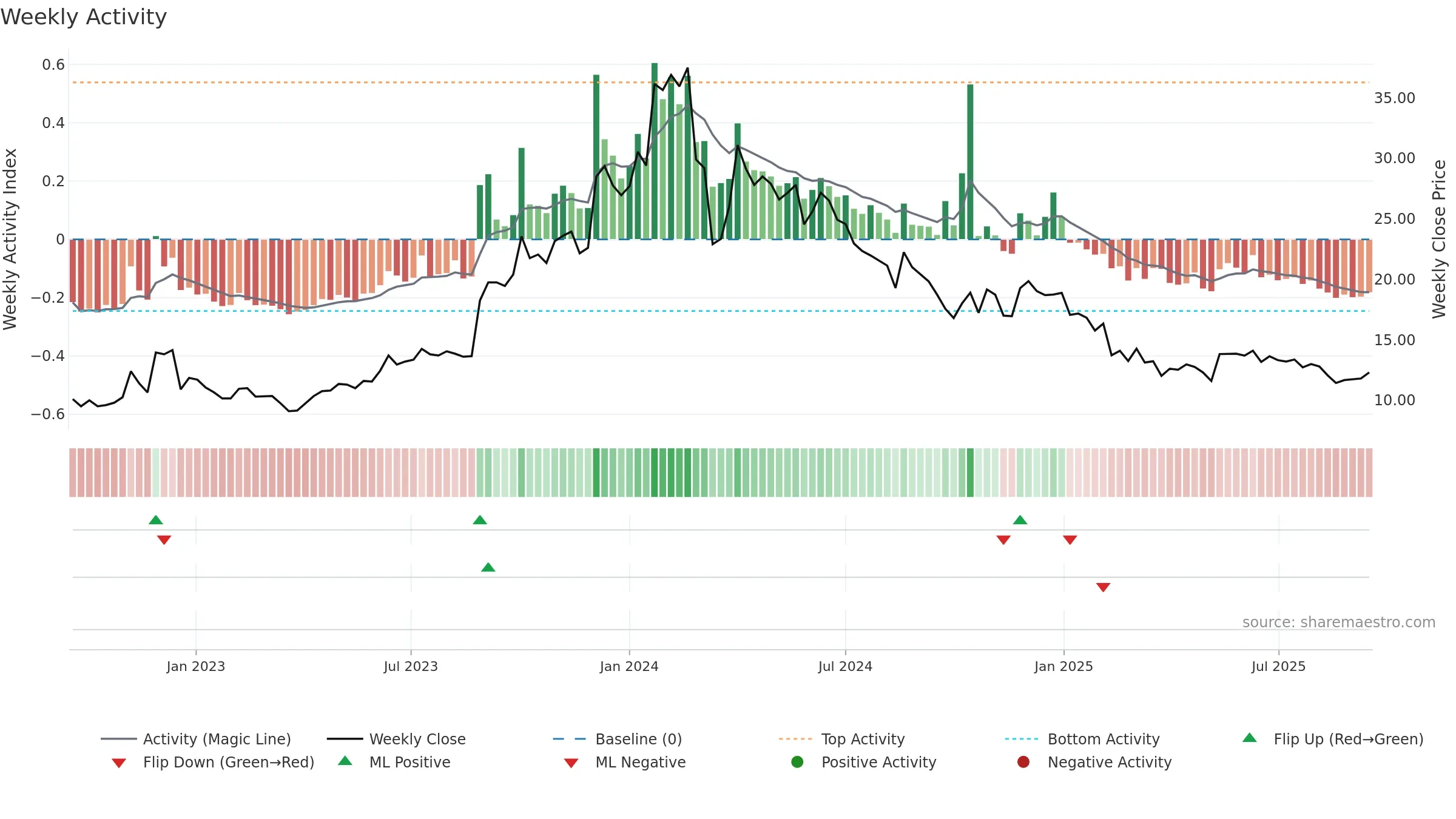 HLVLTD weekly Activity chart, closing 2025-09-15.
