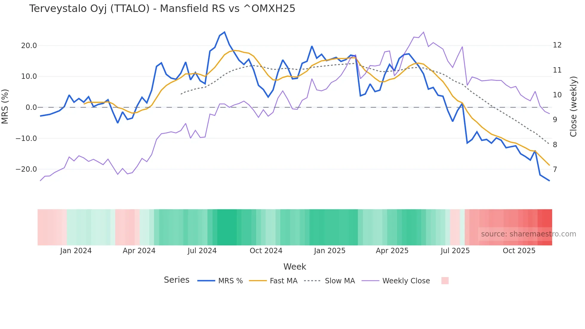 TTALO Mansfield Relative Strength chart
