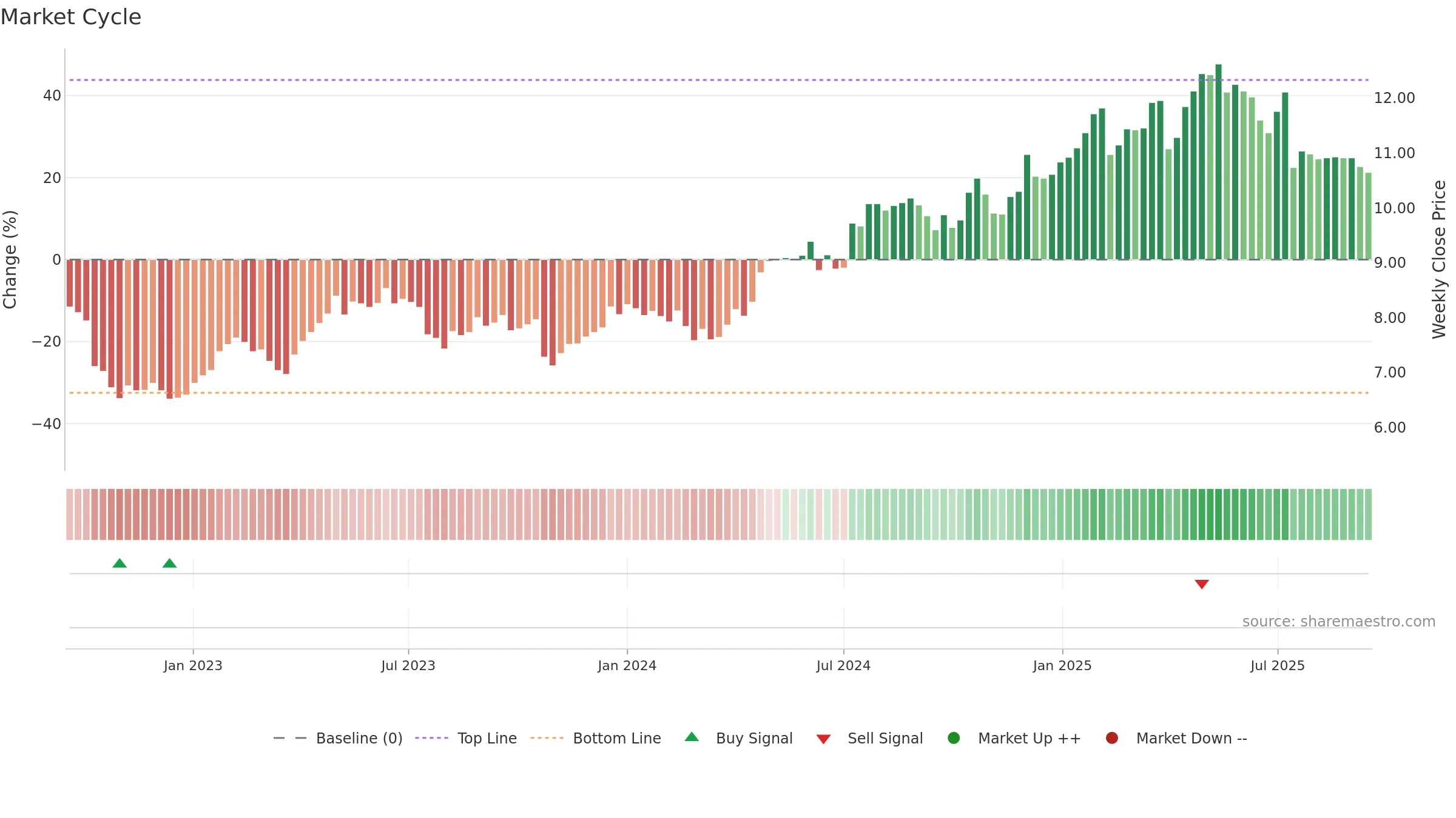 TTALO weekly Market Cycle chart, closing 2025-09-15.