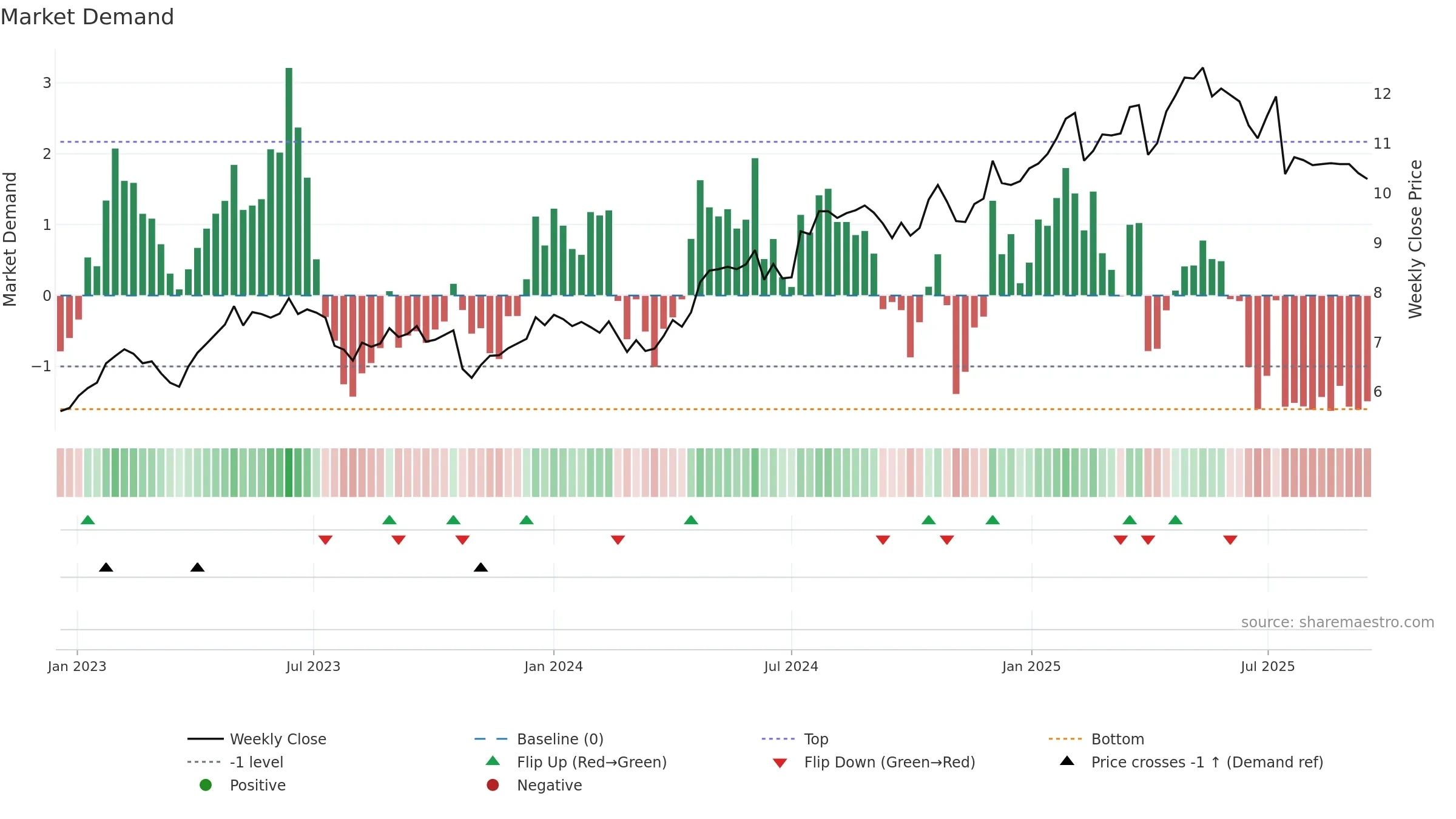 TTALO weekly Market Demand chart, closing 2025-09-15.