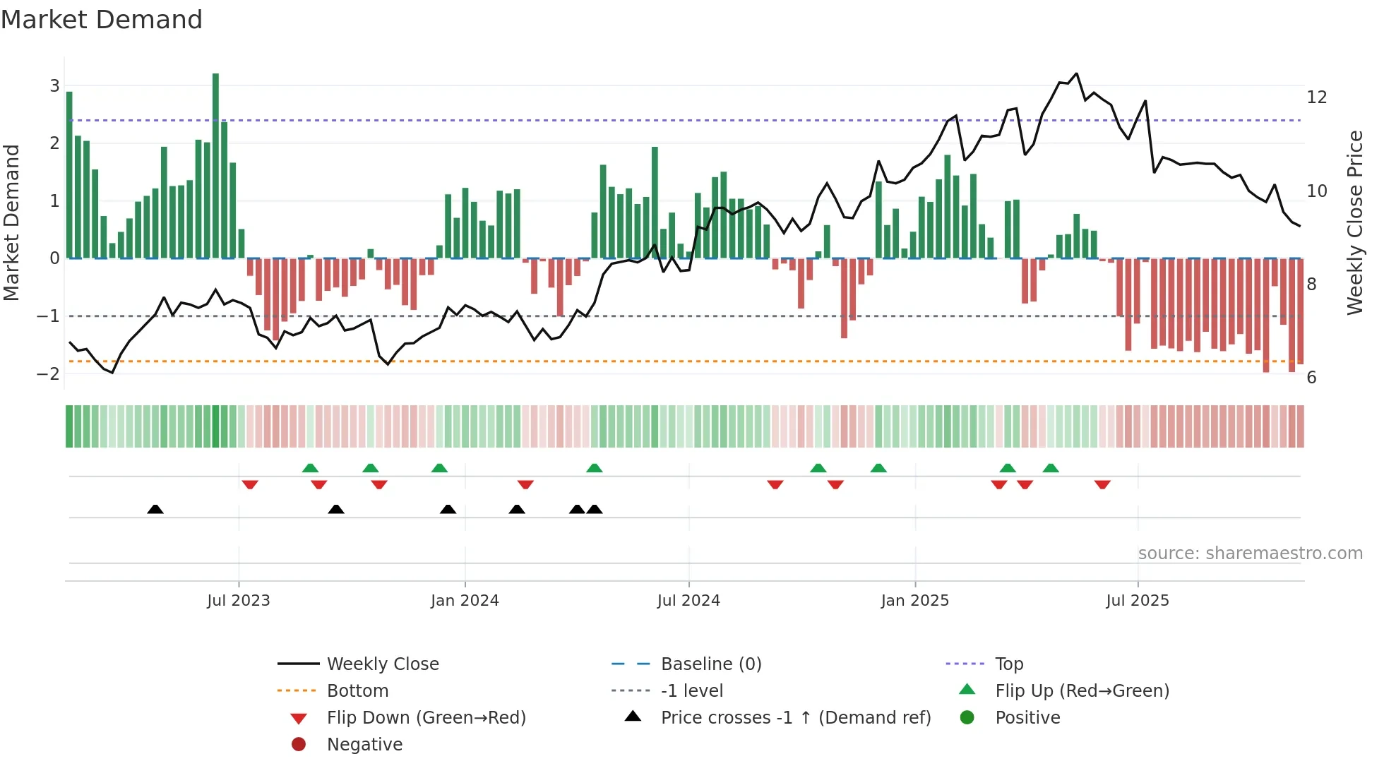 TTALO weekly Market Demand chart