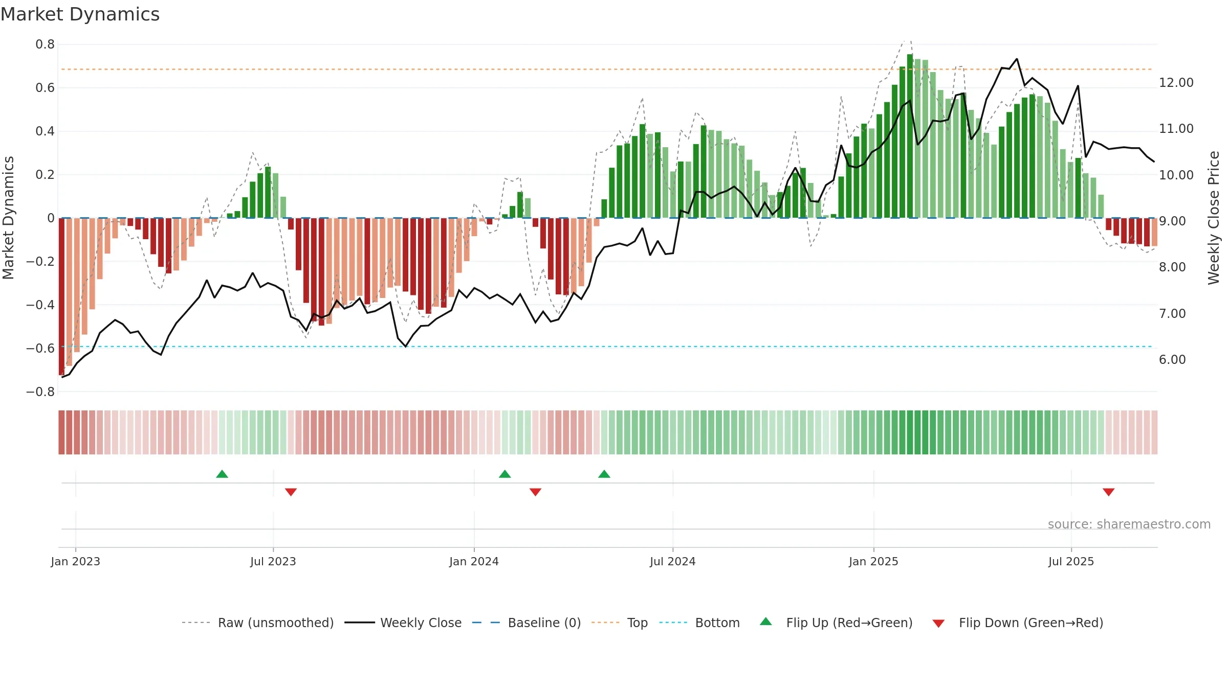 TTALO weekly Market Dynamics chart, closing 2025-09-15.