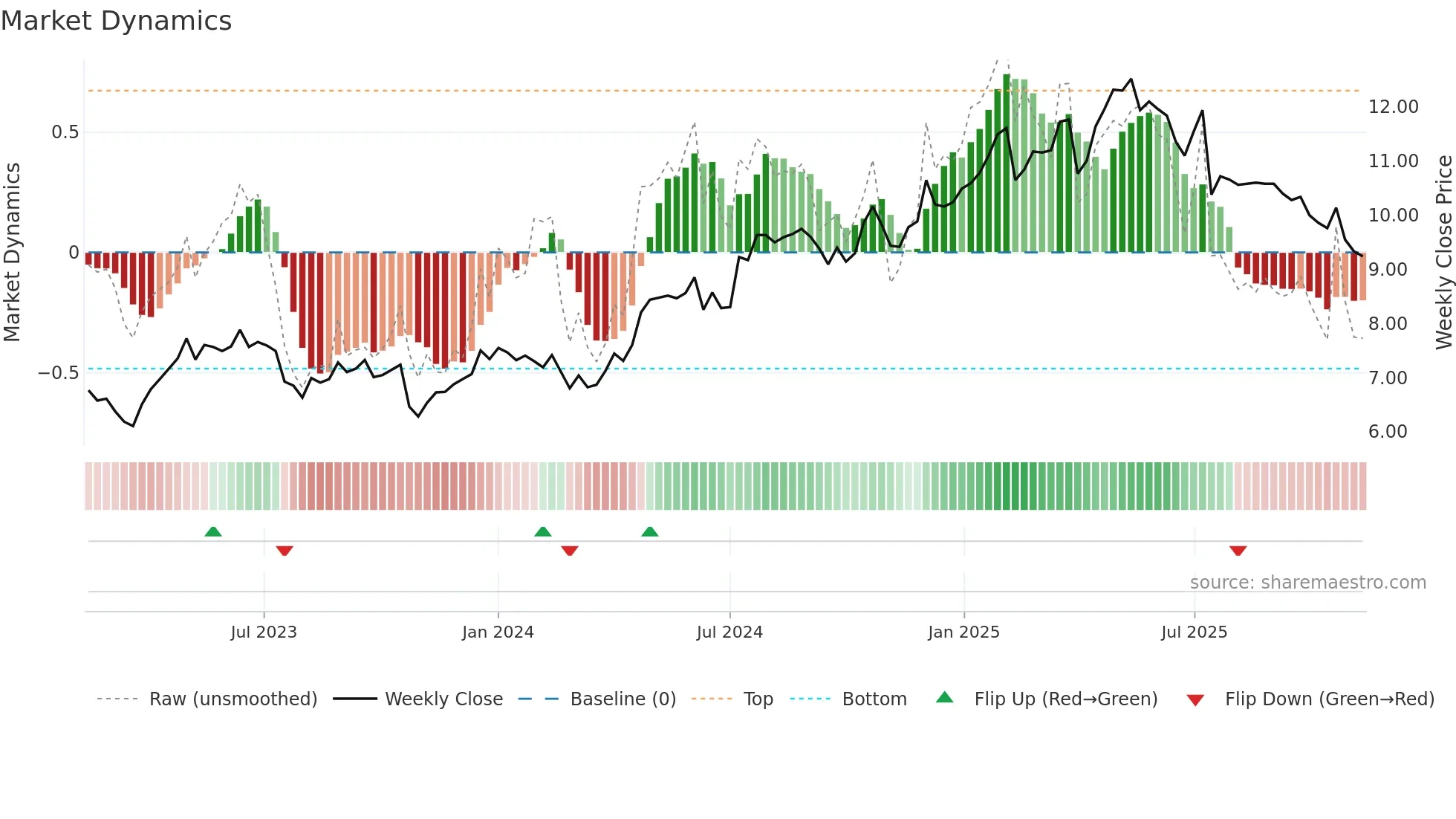 TTALO weekly Market Dynamics chart