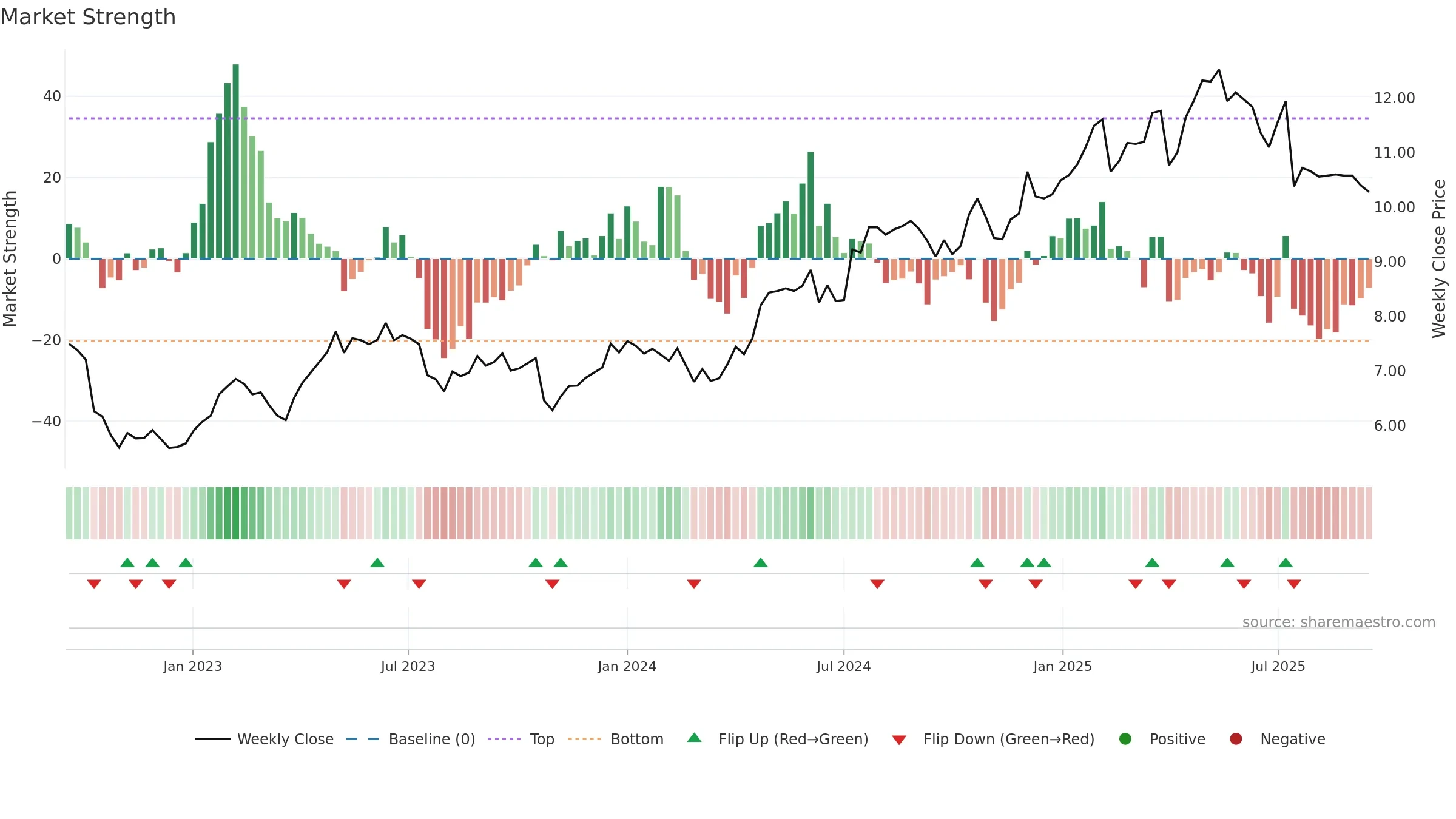 TTALO weekly Market Strength chart, closing 2025-09-15.