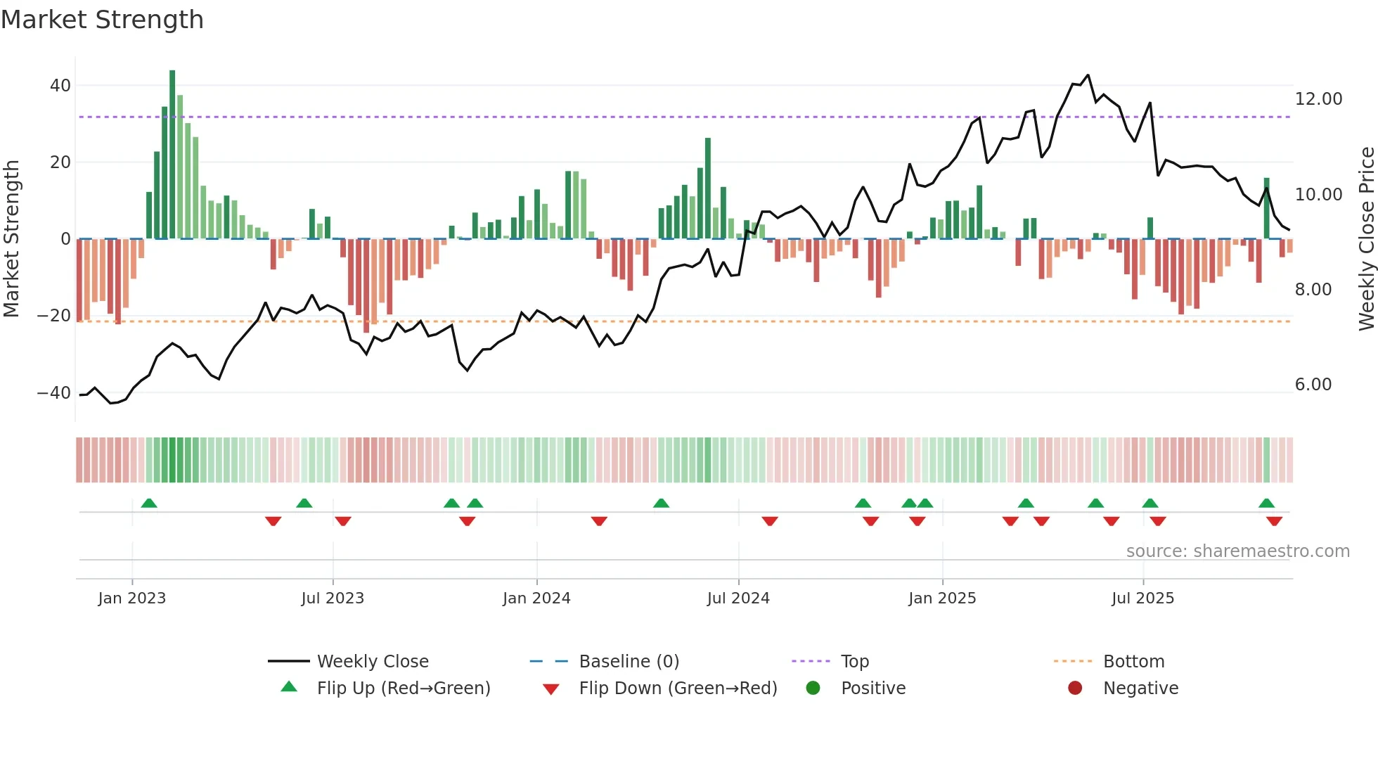 TTALO weekly Market Strength chart