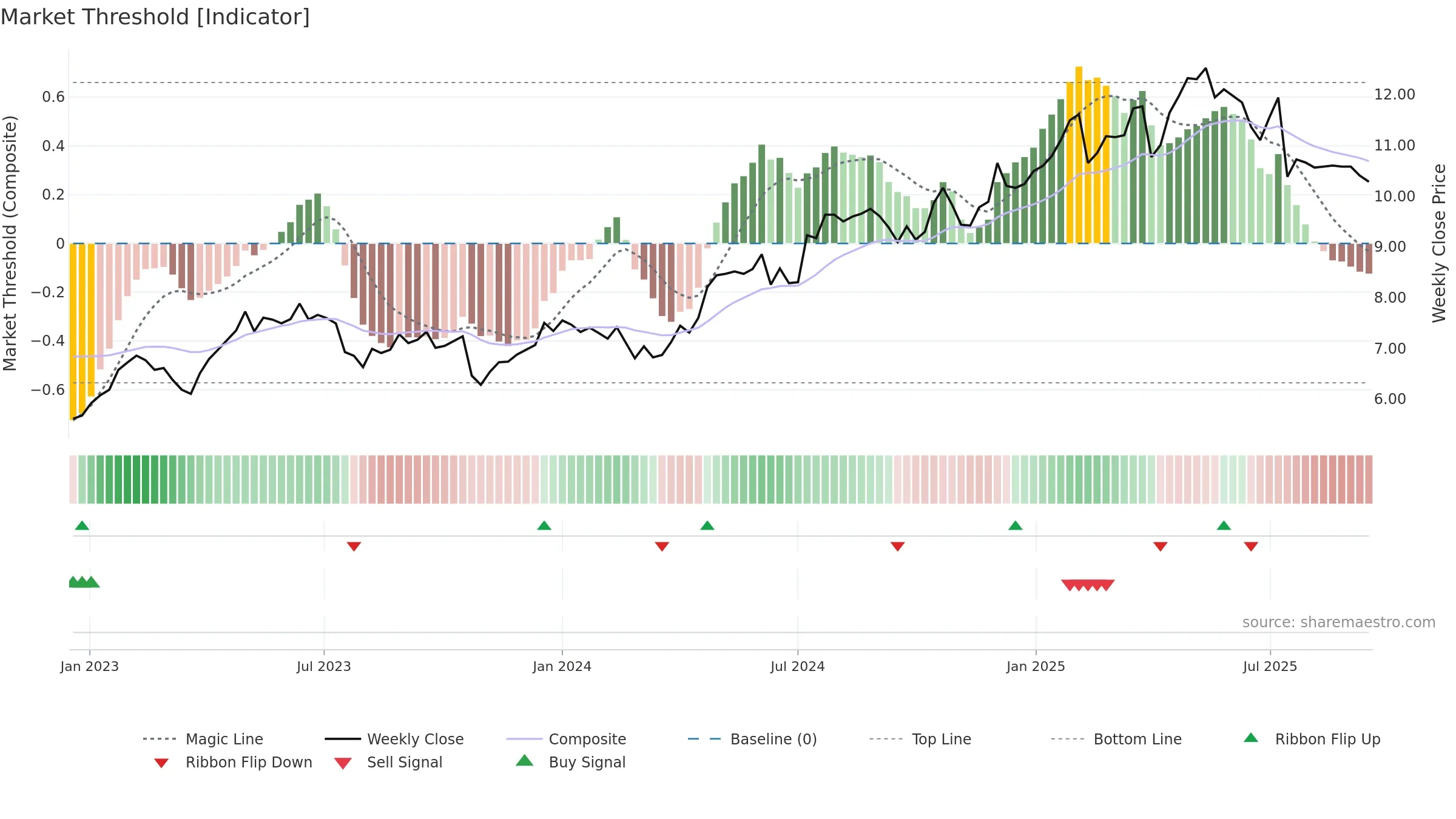 TTALO weekly Market Threshold chart, closing 2025-09-15.