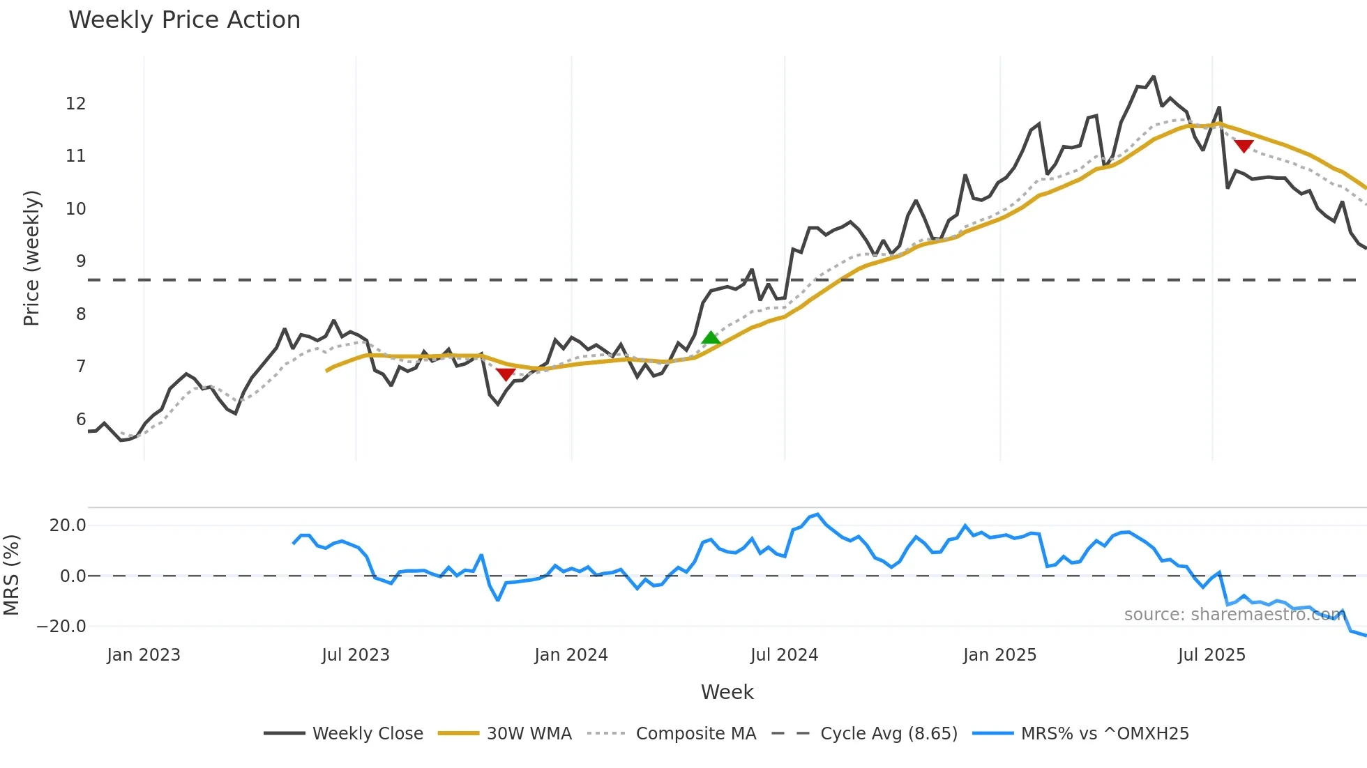 TTALO weekly Price Action chart, closing 2025-11-10