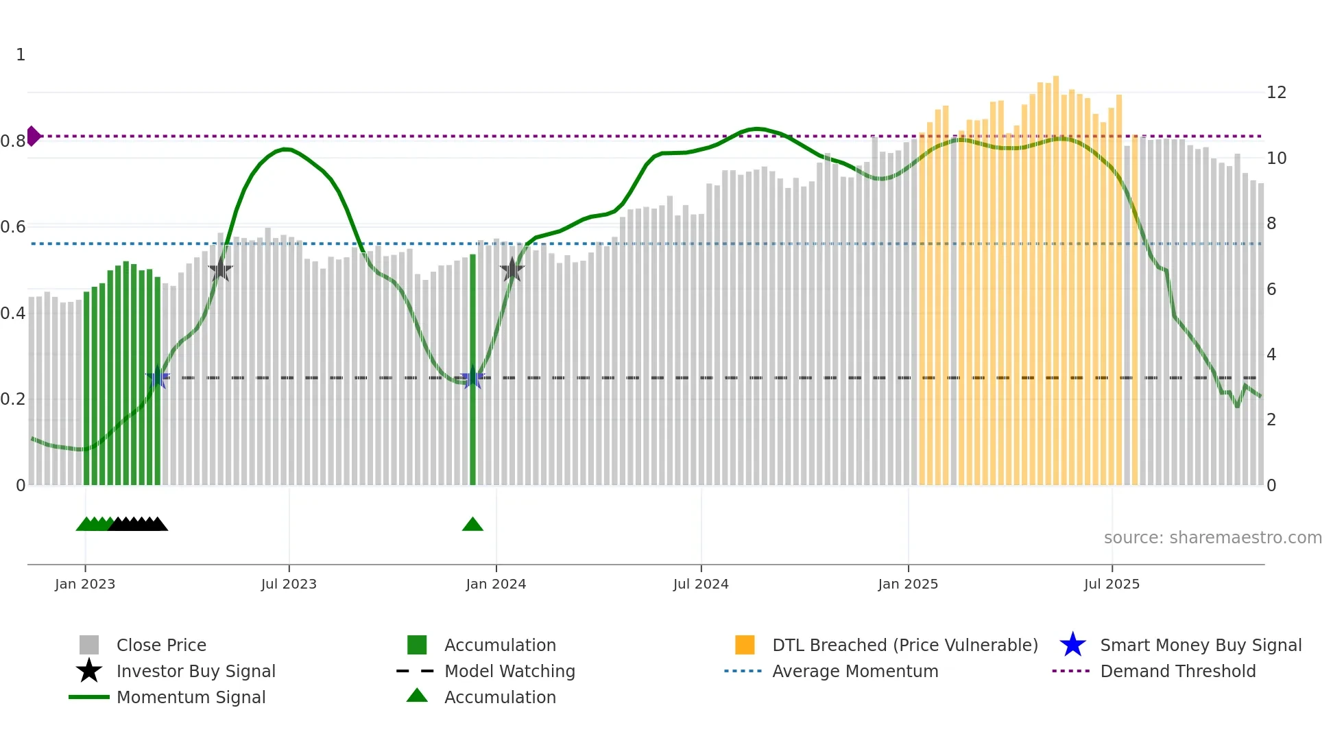 TTALO weekly Smart Money chart
