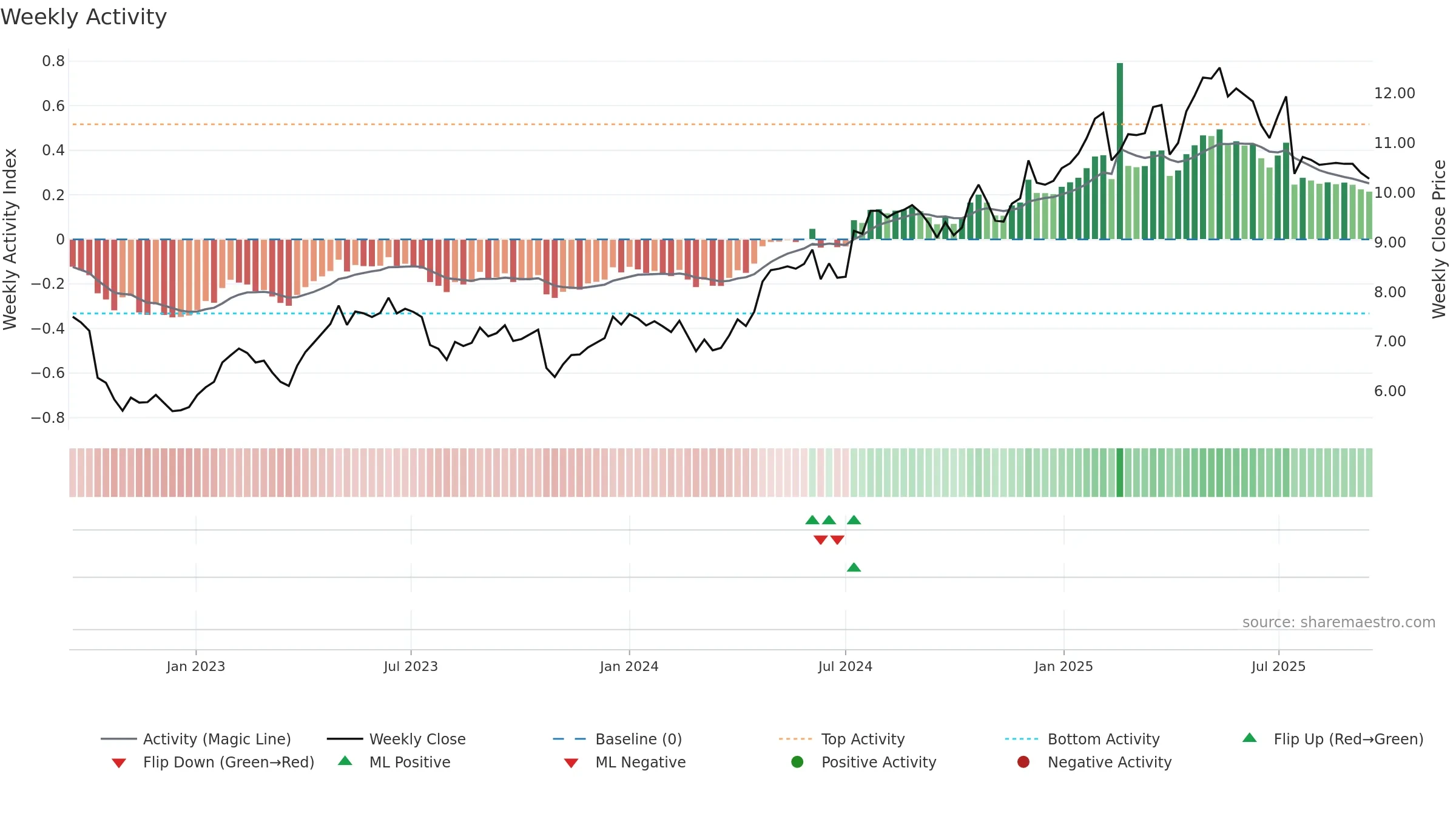 TTALO weekly Activity chart, closing 2025-09-15.