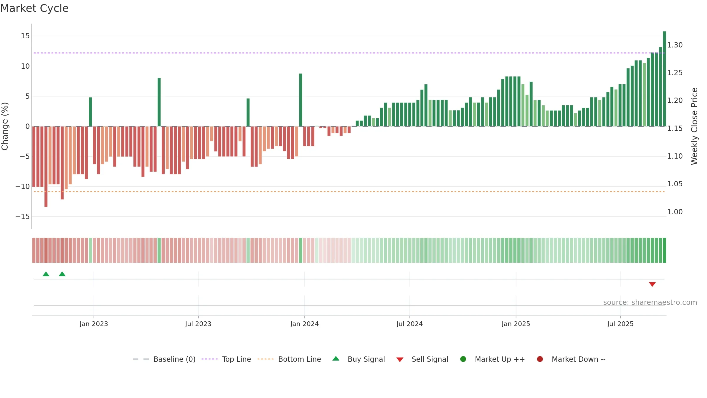 KAT weekly Market Cycle chart, closing 2025-09-15.
