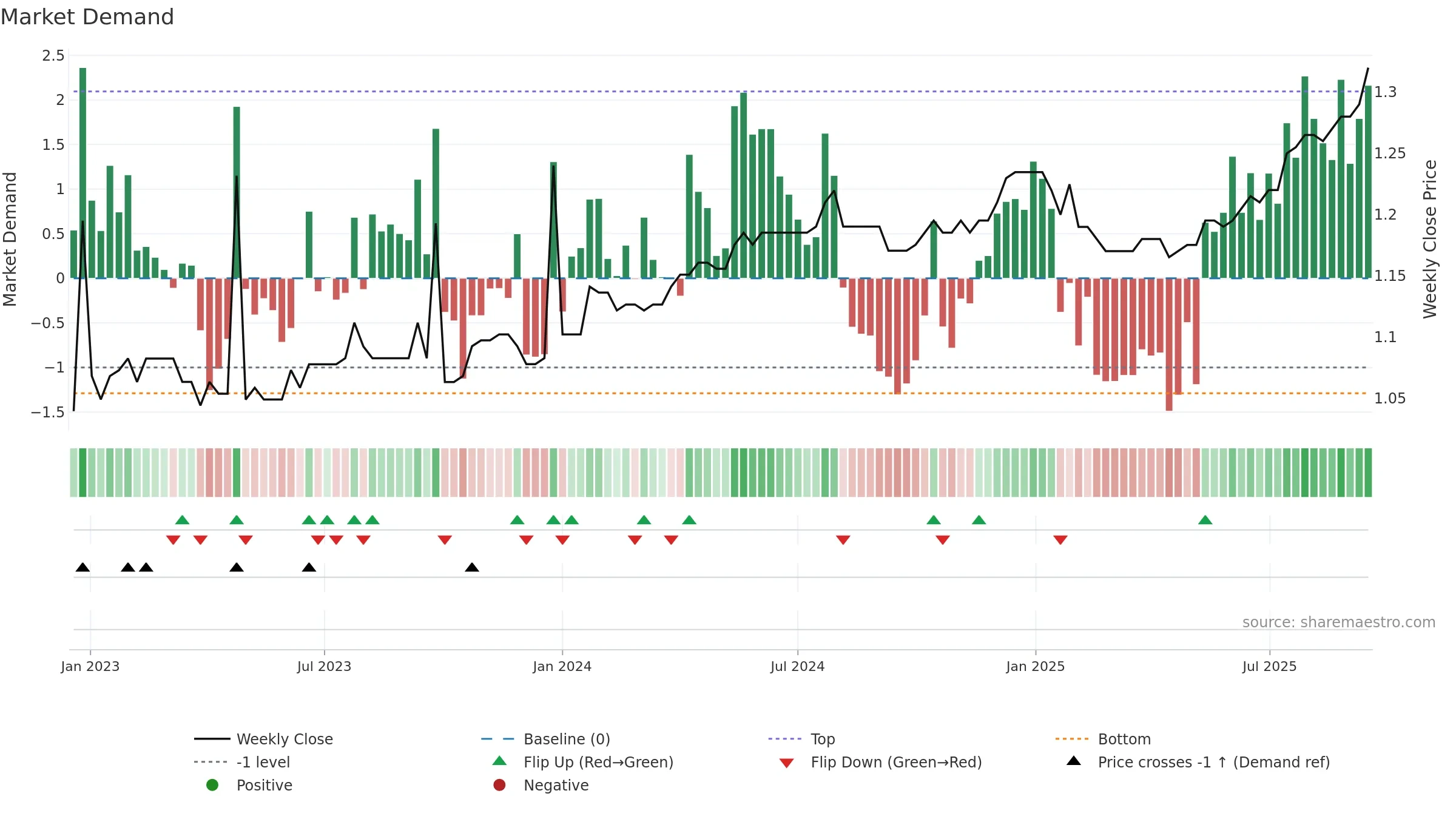 KAT weekly Market Demand chart, closing 2025-09-15.