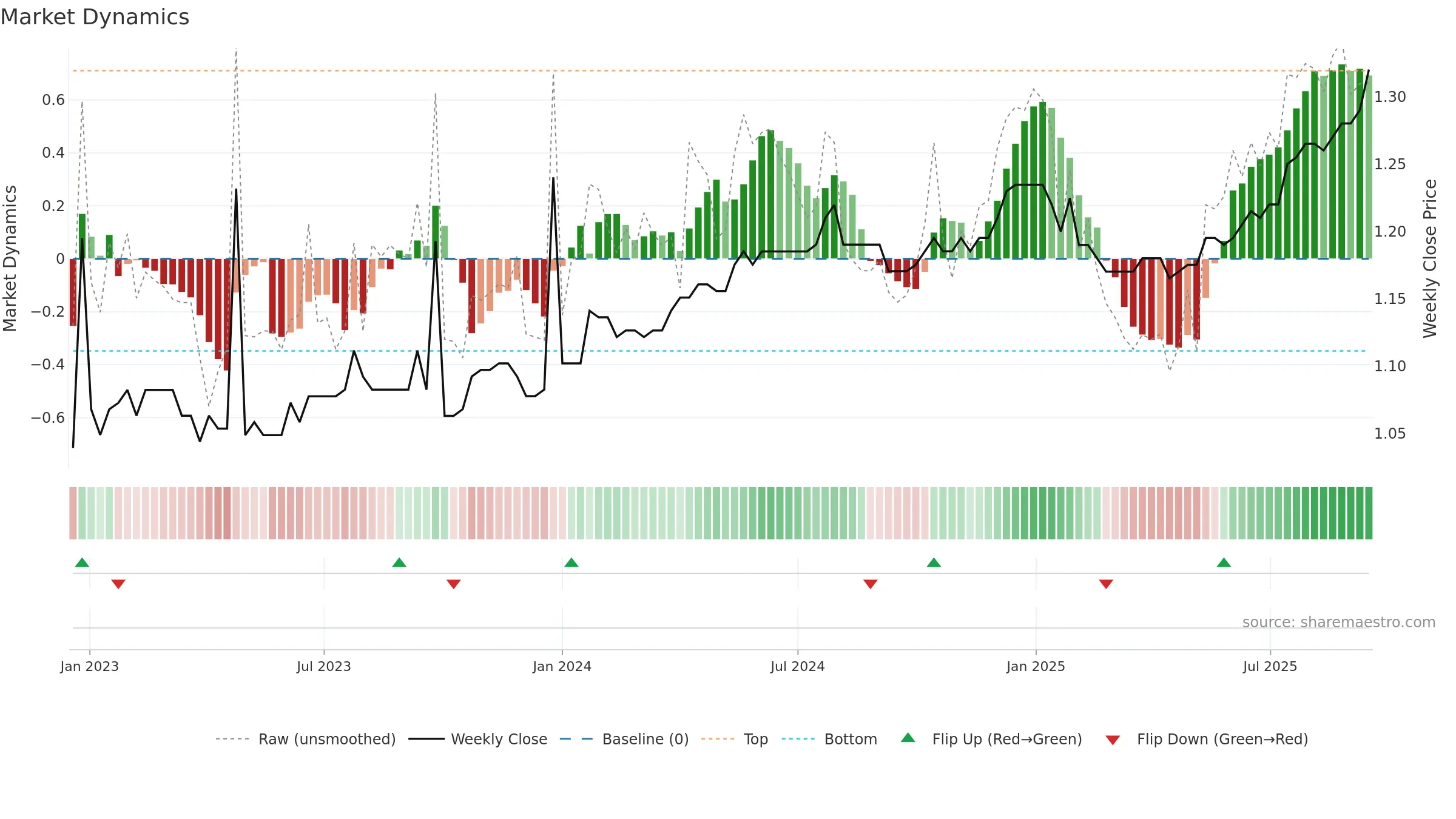 KAT weekly Market Dynamics chart, closing 2025-09-15.