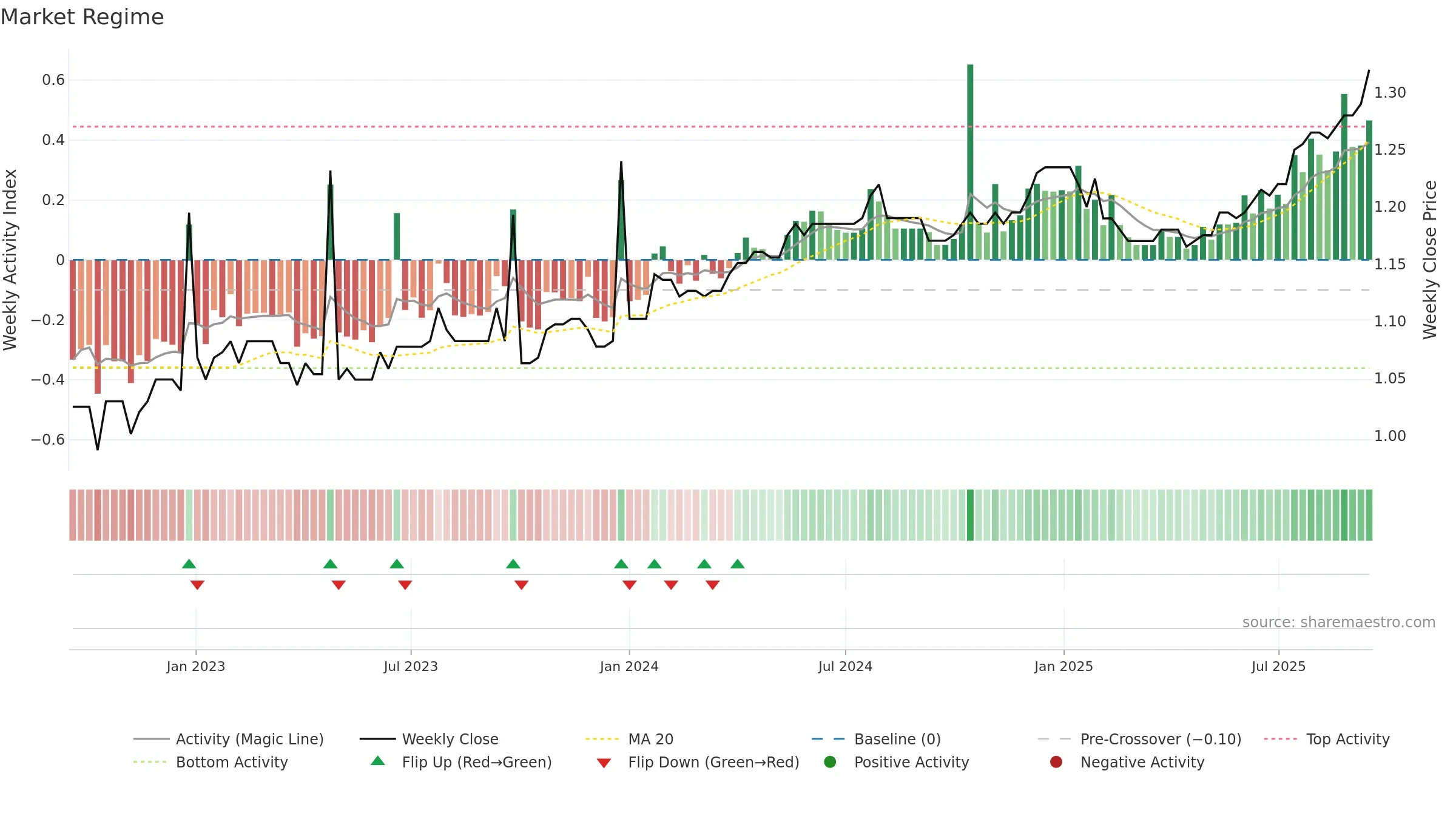 KAT weekly Market Snapshot chart, closing 2025-09-15.