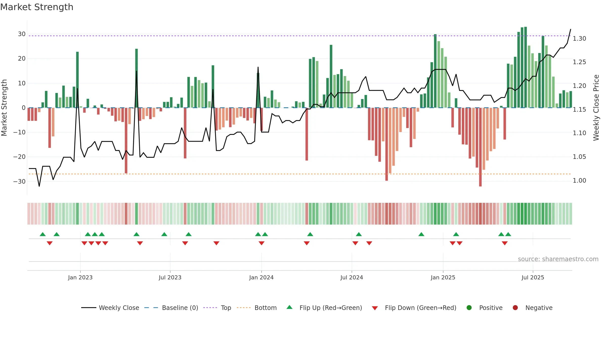 KAT weekly Market Strength chart, closing 2025-09-15.