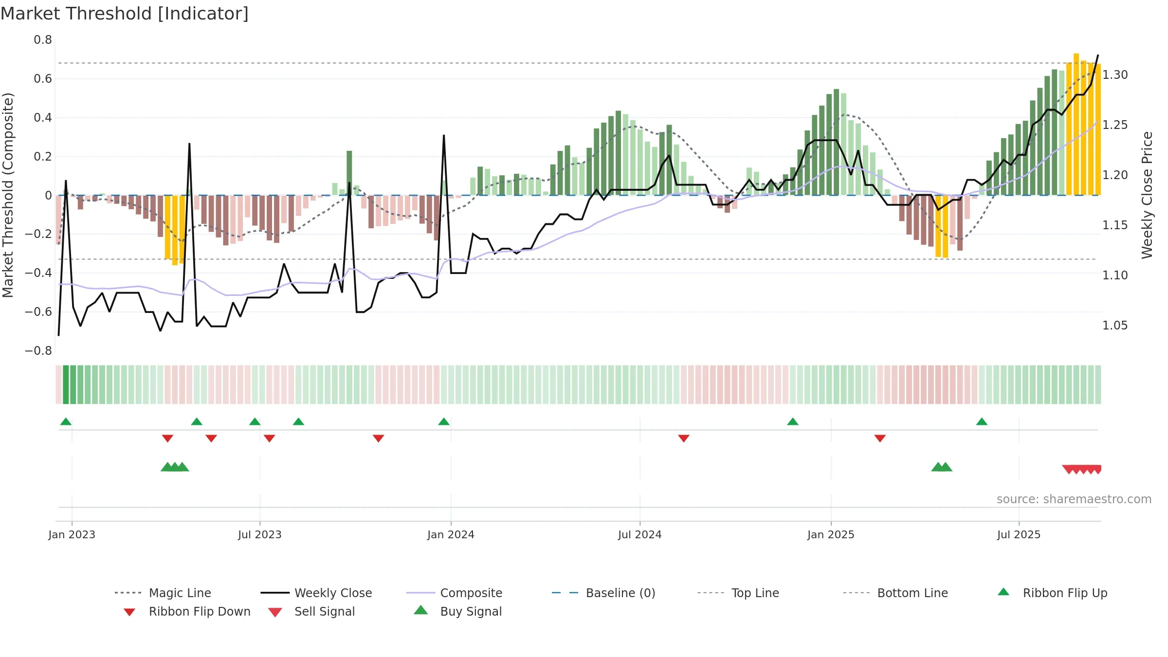KAT weekly Market Threshold chart, closing 2025-09-15.