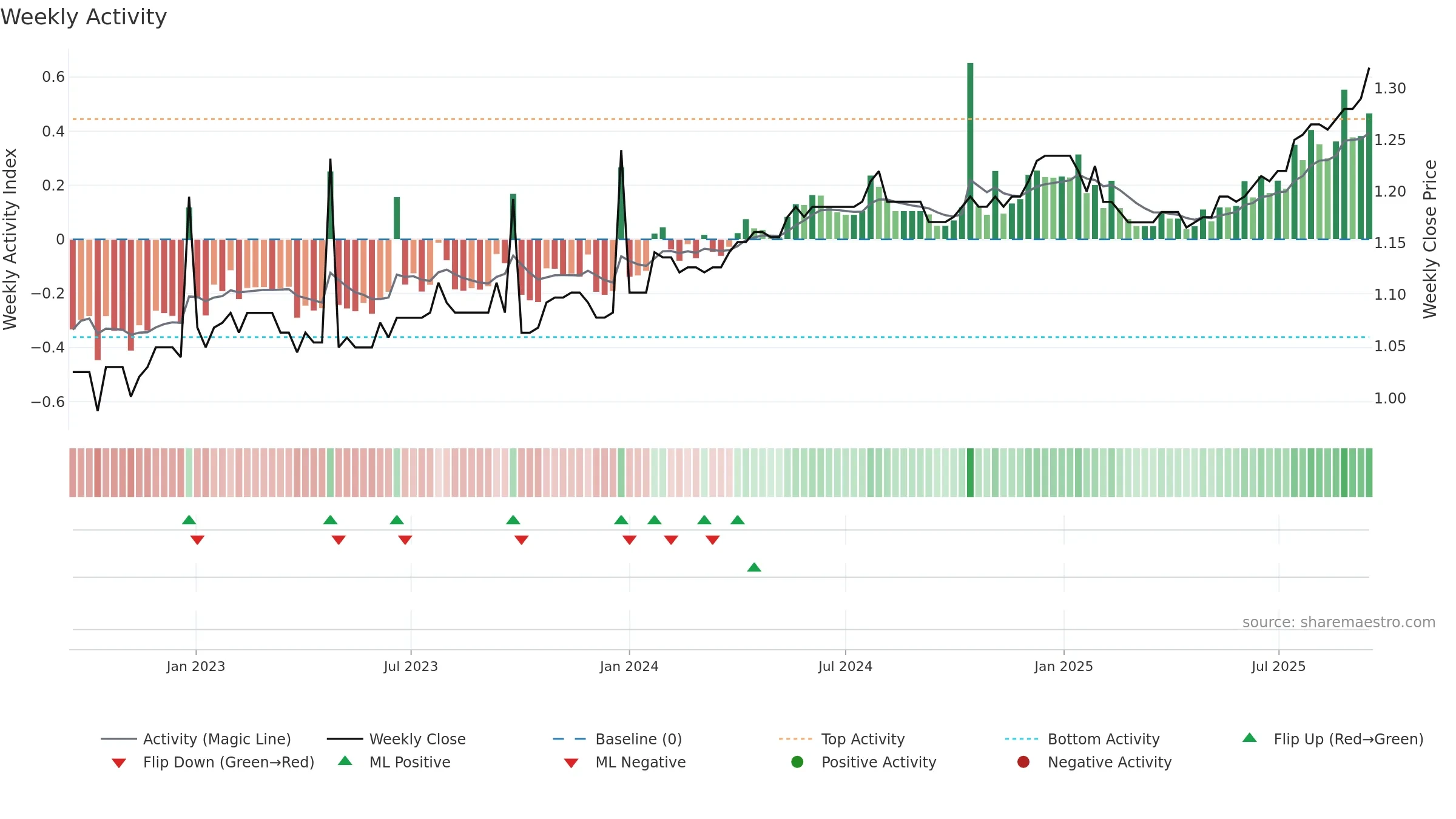 KAT weekly Activity chart, closing 2025-09-15.