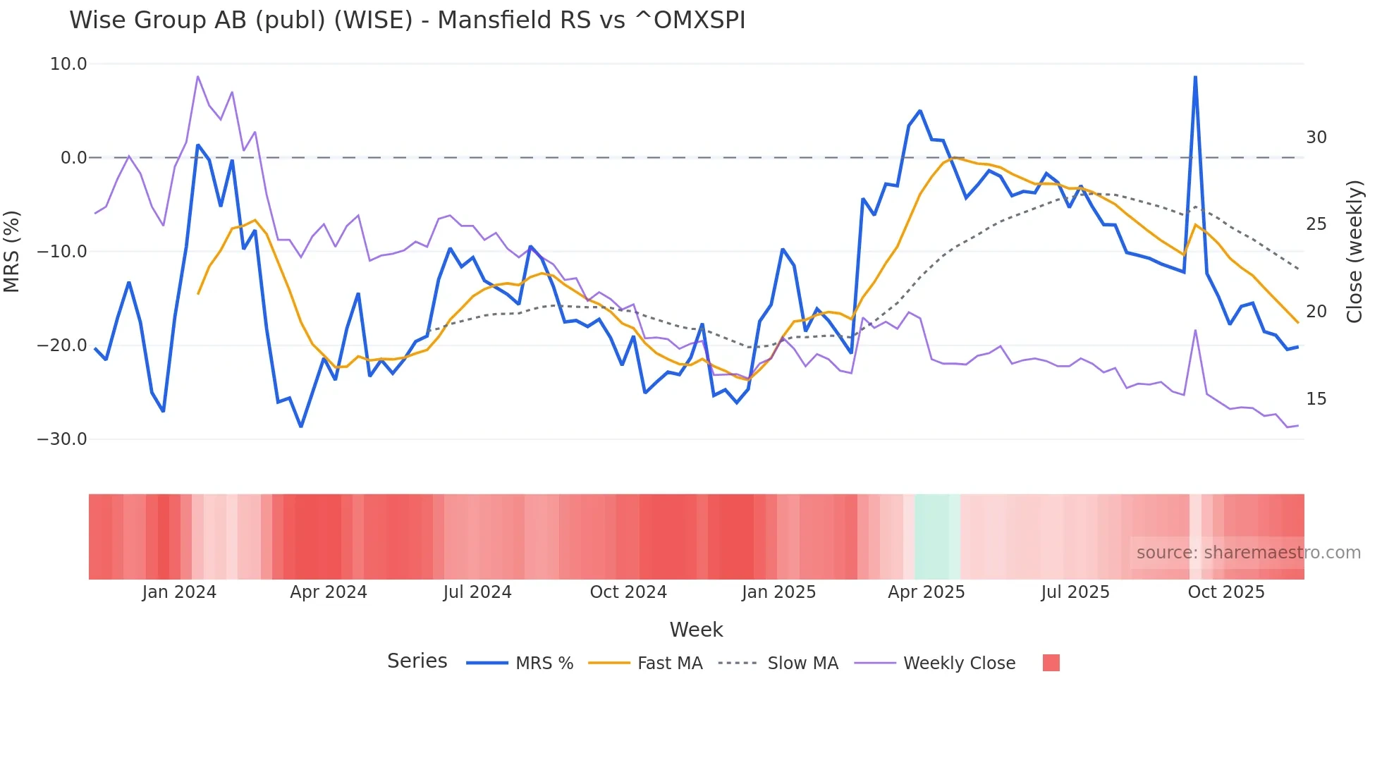WISE Mansfield Relative Strength chart