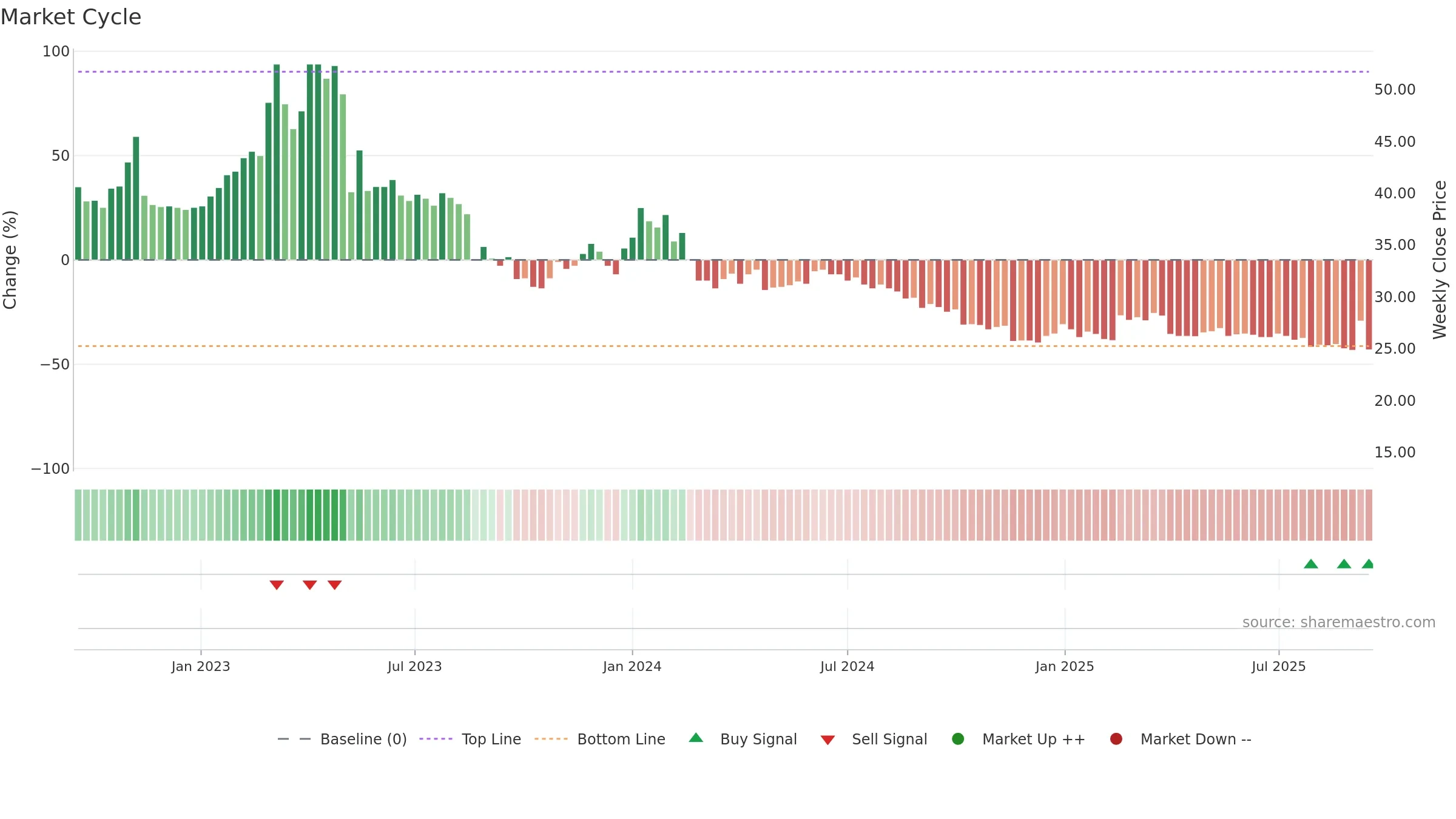 WISE weekly Market Cycle chart, closing 2025-09-15.