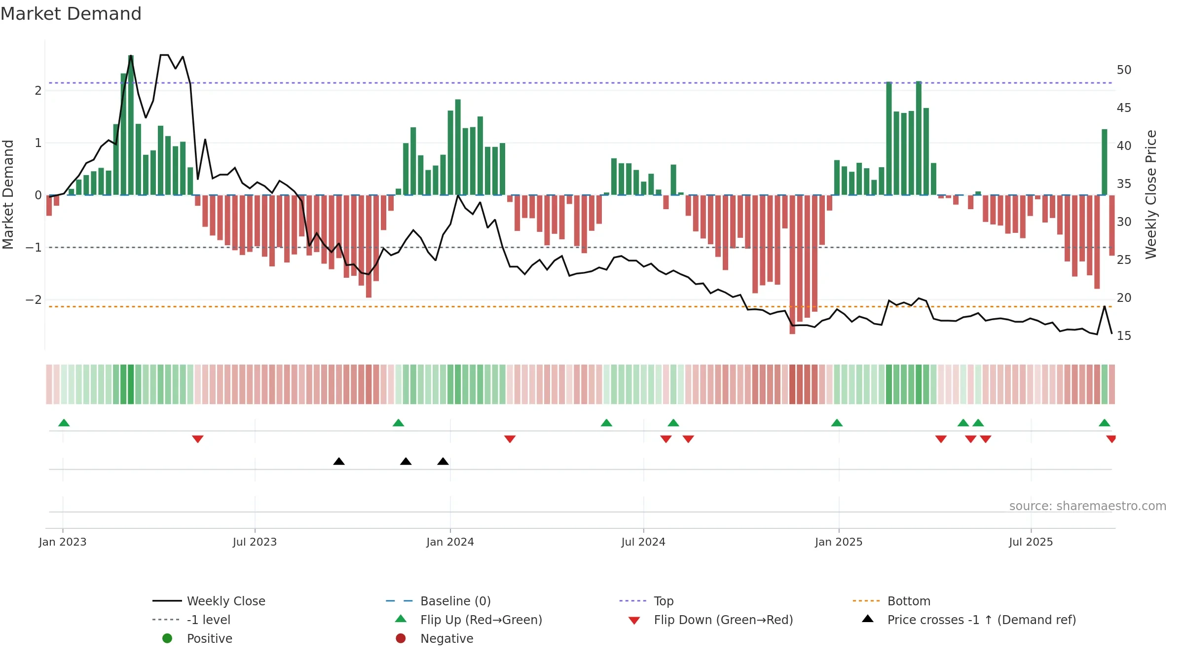 WISE weekly Market Demand chart, closing 2025-09-15.