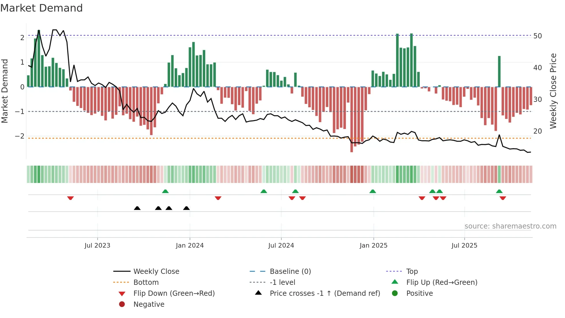 WISE weekly Market Demand chart