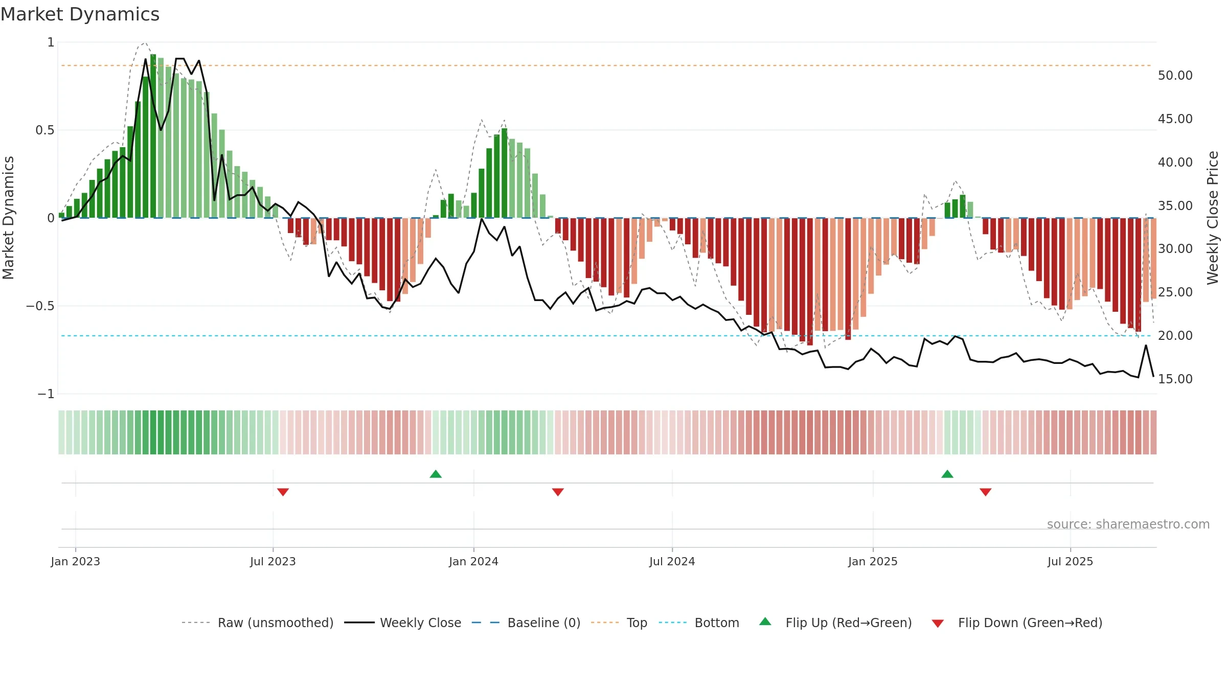 WISE weekly Market Dynamics chart, closing 2025-09-15.