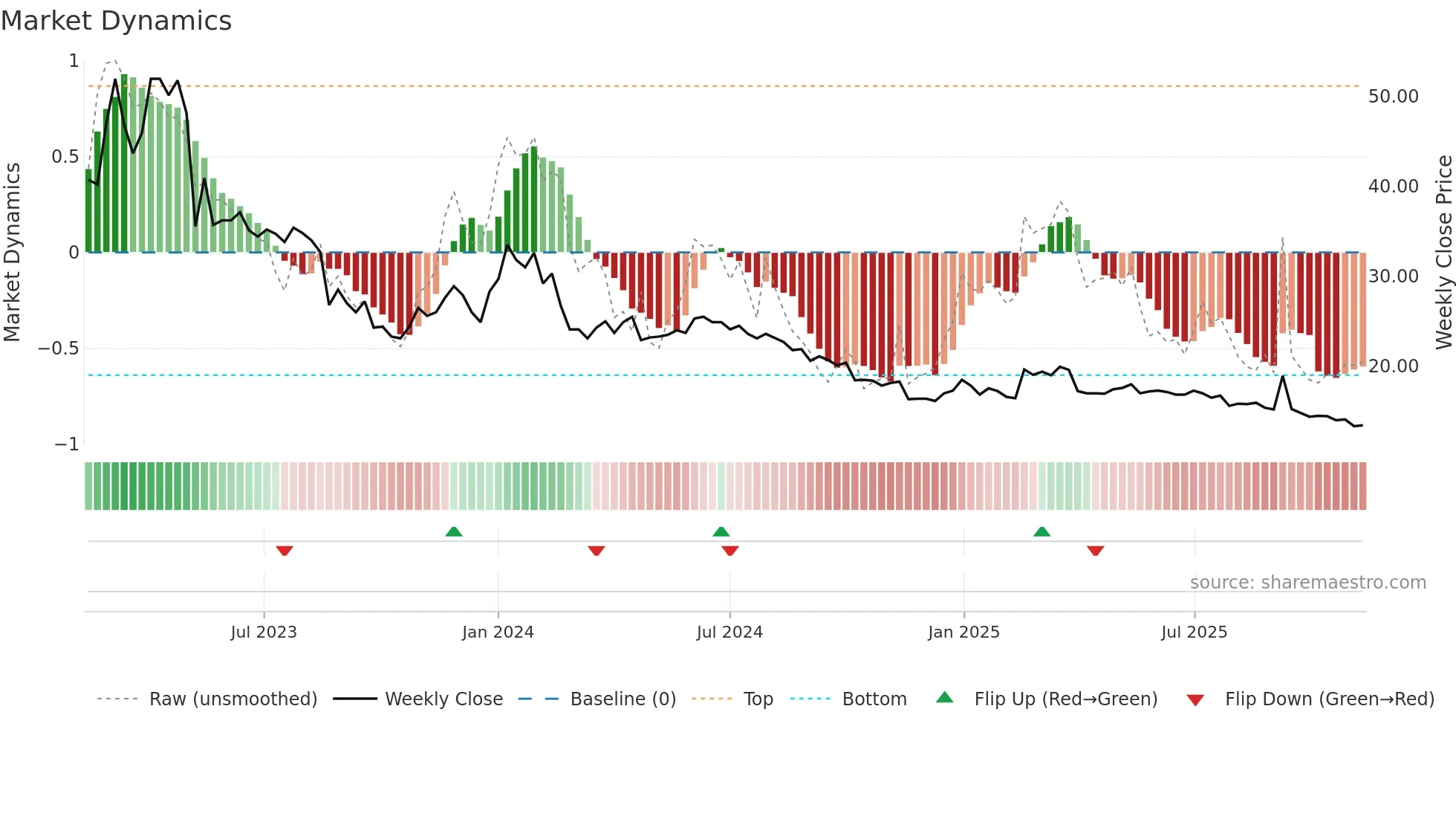 WISE weekly Market Dynamics chart