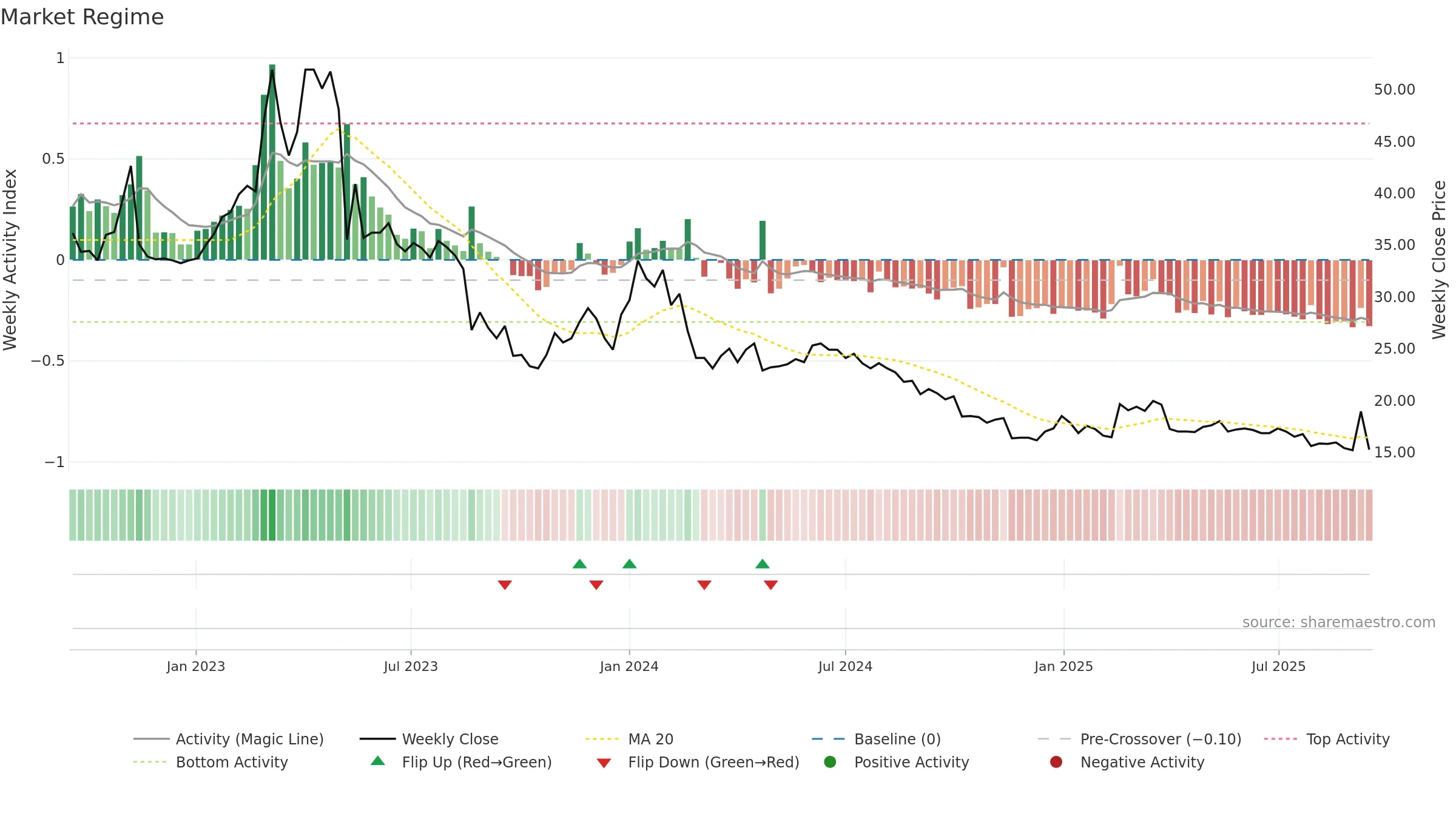 WISE weekly Market Snapshot chart, closing 2025-09-15.