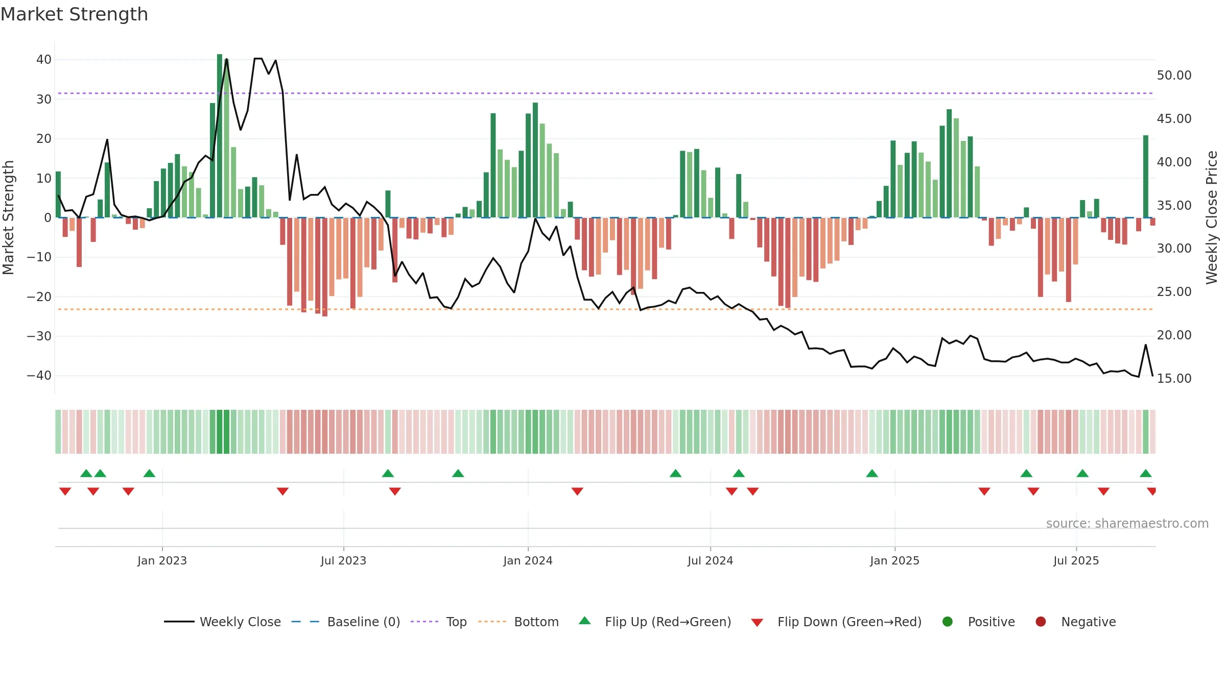 WISE weekly Market Strength chart, closing 2025-09-15.