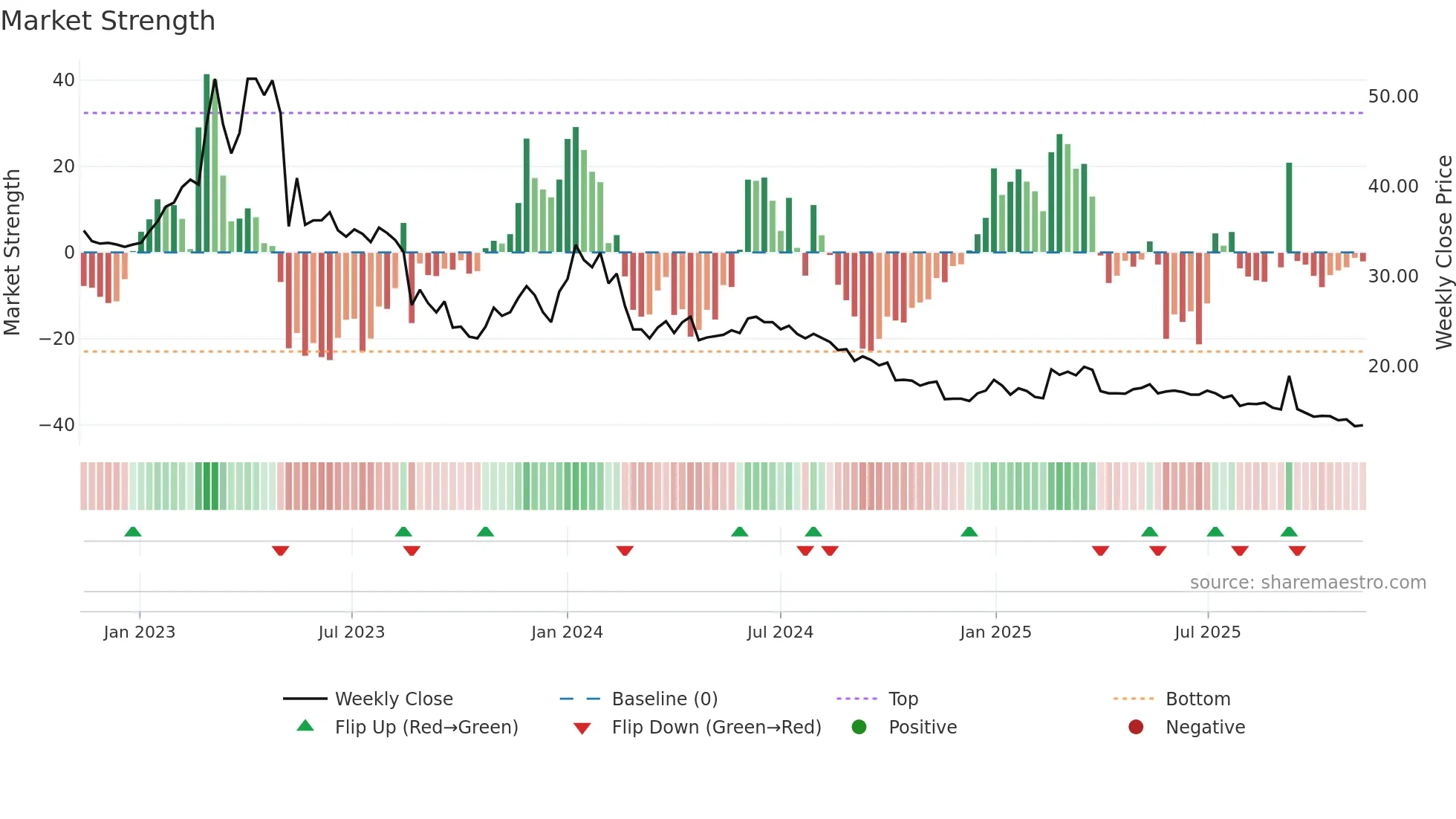 WISE weekly Market Strength chart