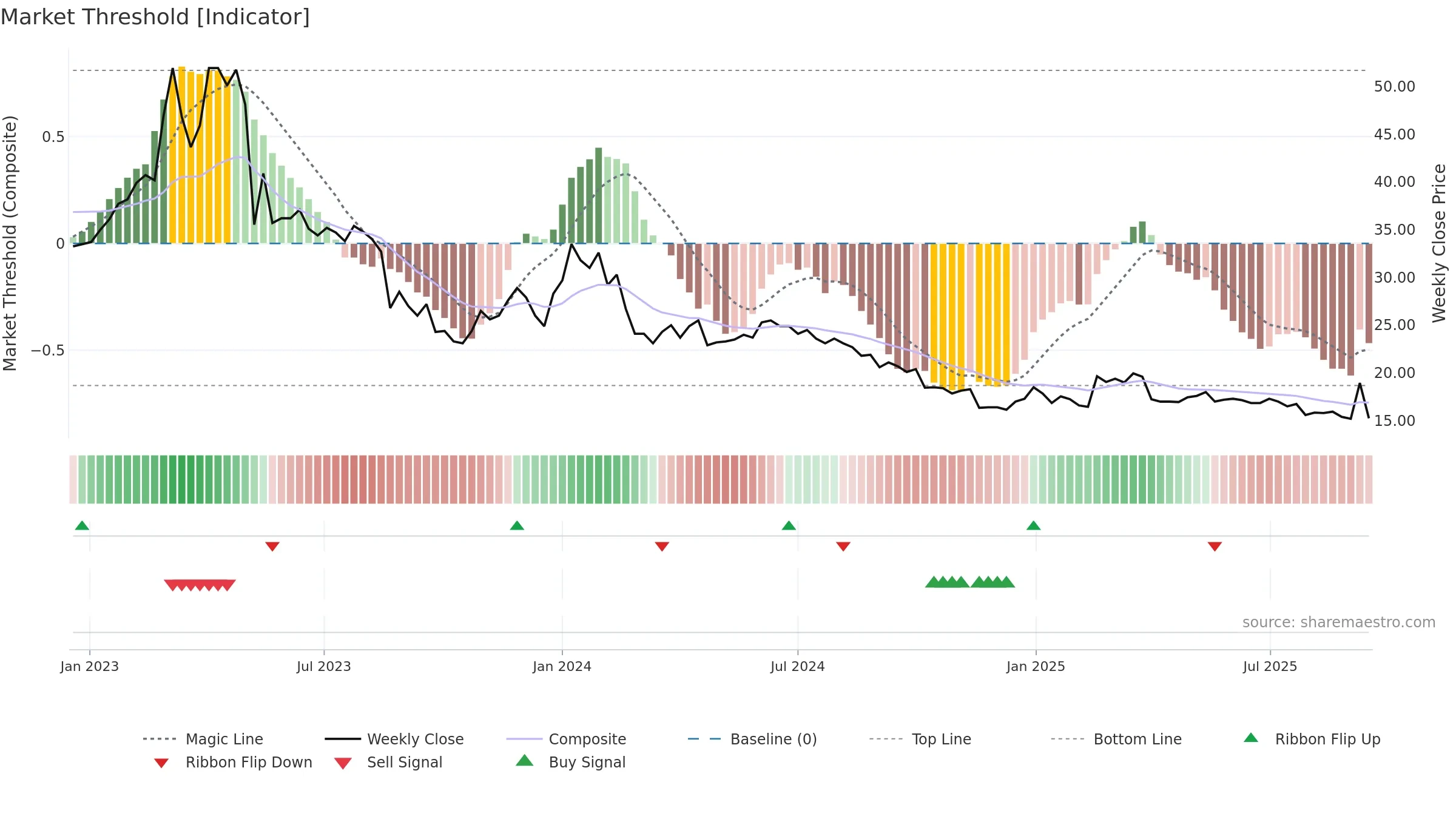 WISE weekly Market Threshold chart, closing 2025-09-15.