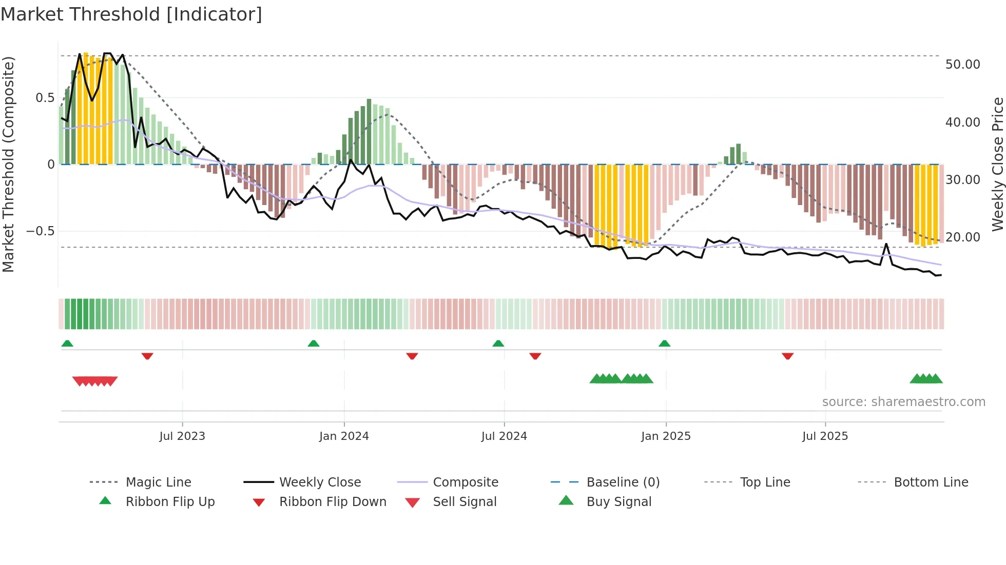 WISE weekly Market Threshold chart