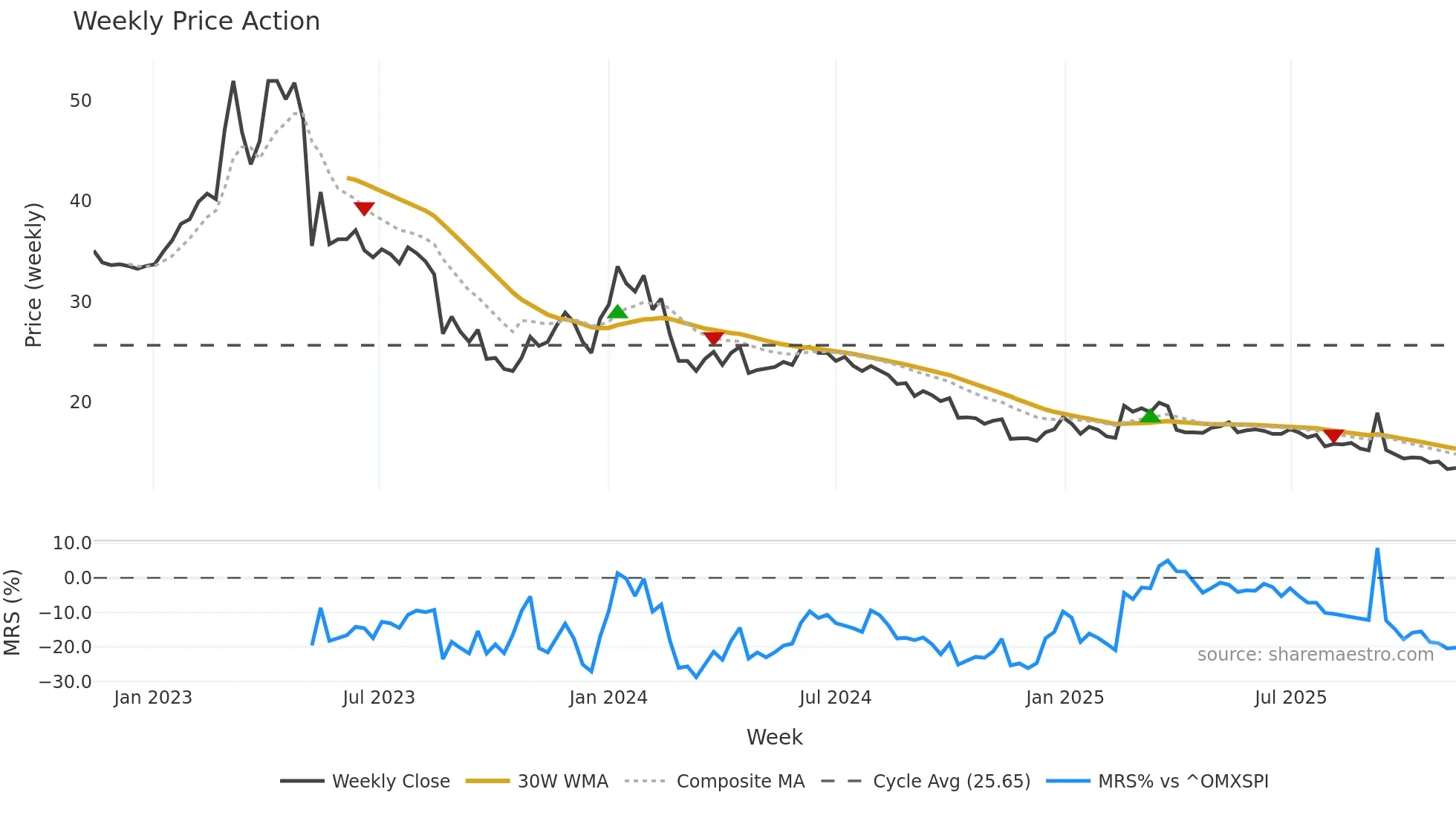 WISE weekly Price Action chart, closing 2025-11-10