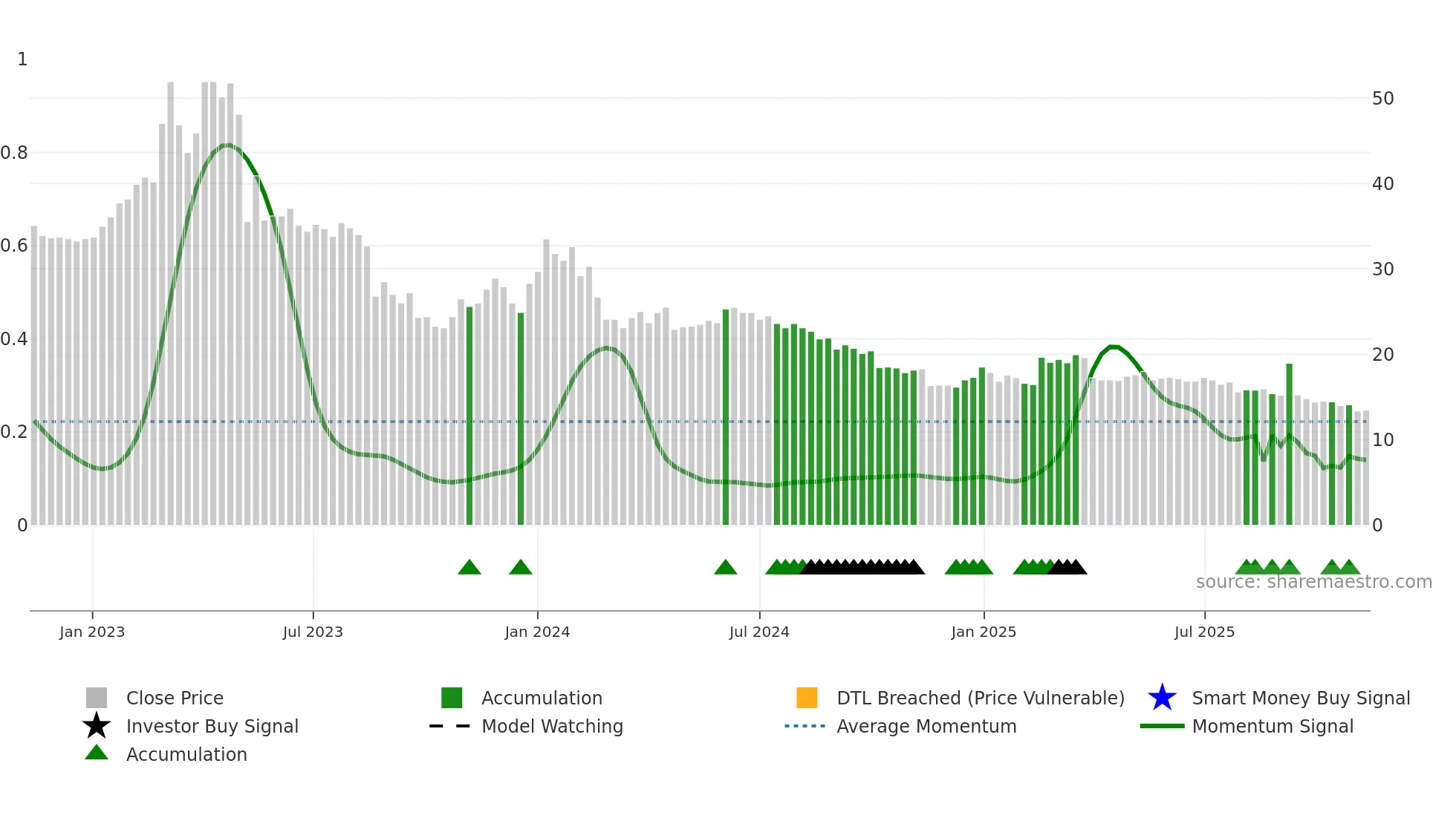 WISE weekly Smart Money chart