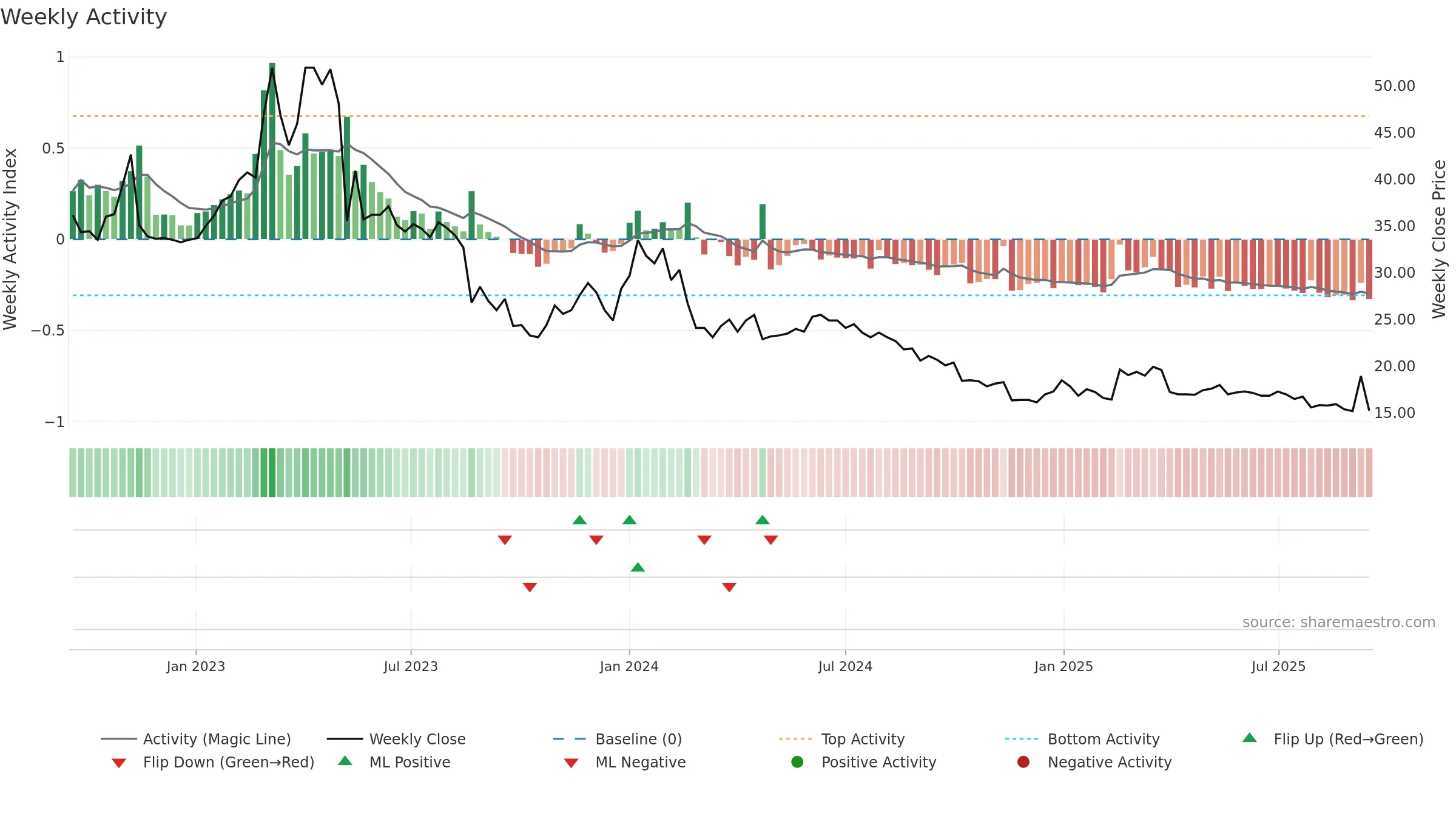 WISE weekly Activity chart, closing 2025-09-15.