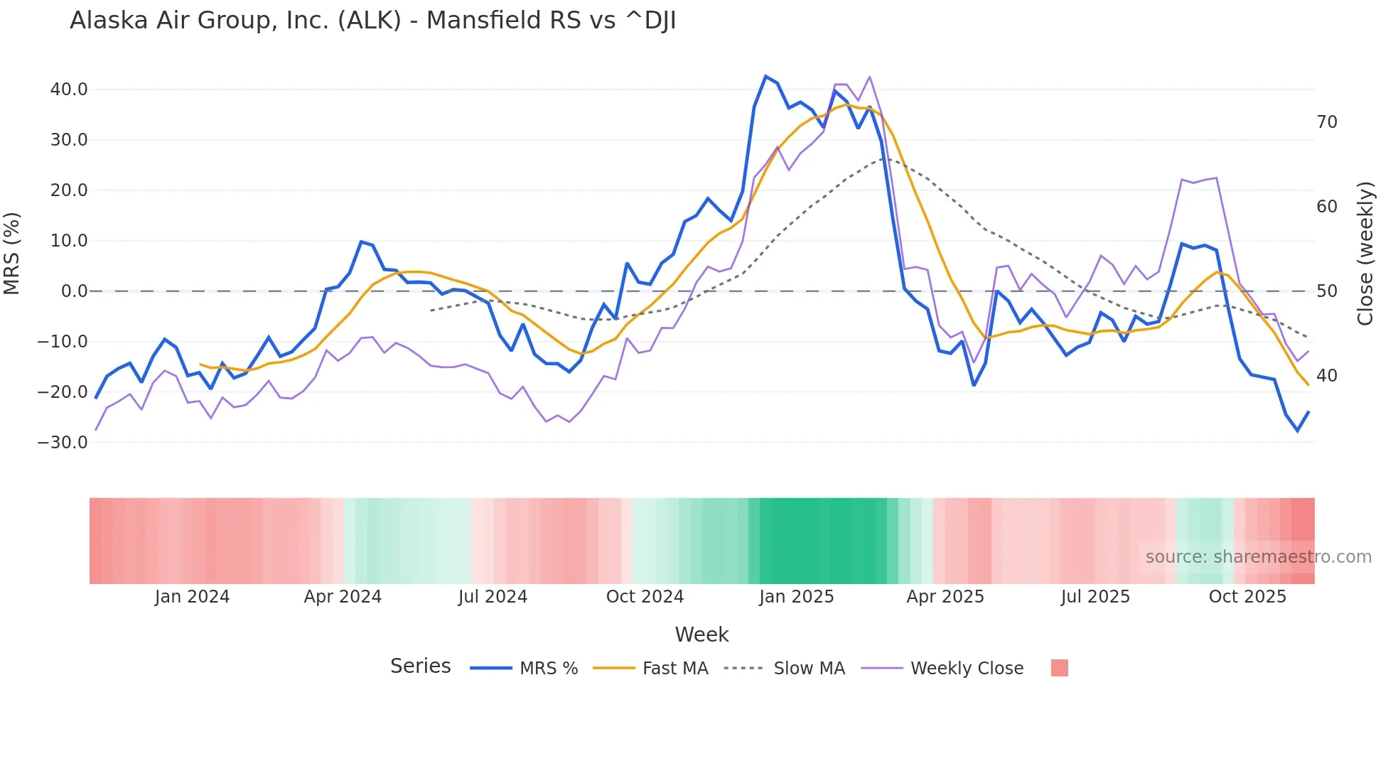 ALK Mansfield Relative Strength chart