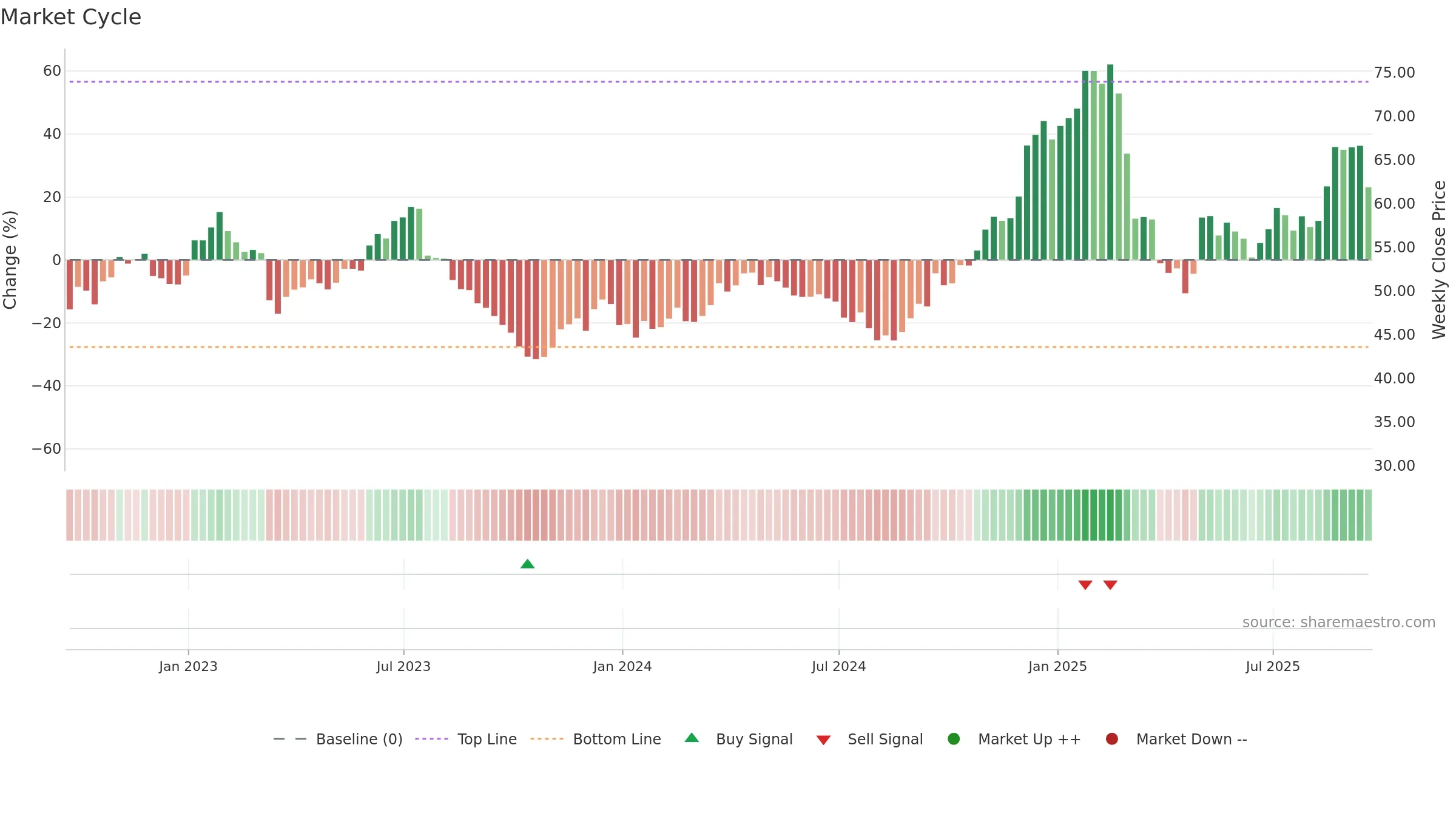 ALK weekly Market Cycle chart, closing 2025-09-19.