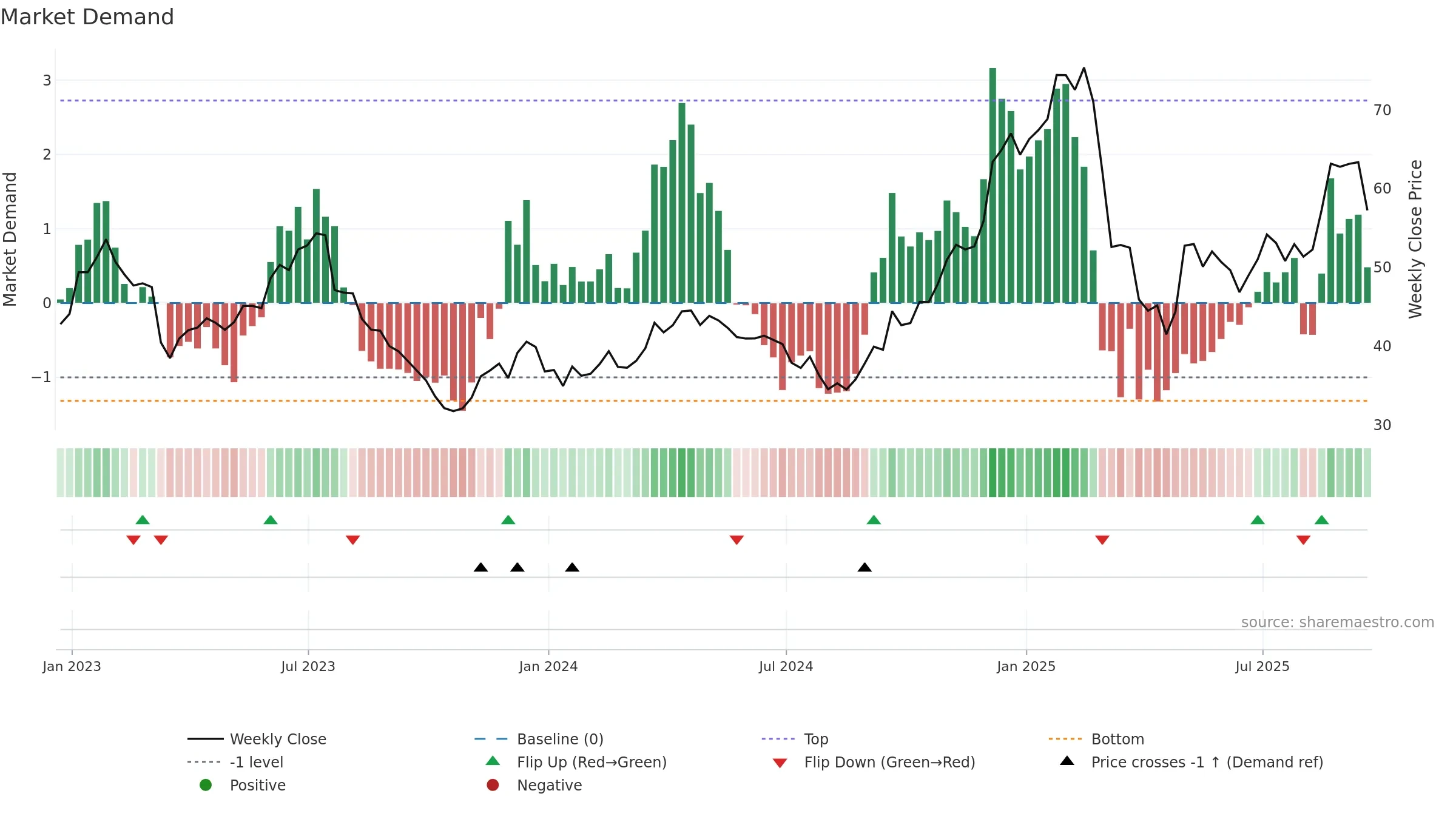 ALK weekly Market Demand chart, closing 2025-09-19.
