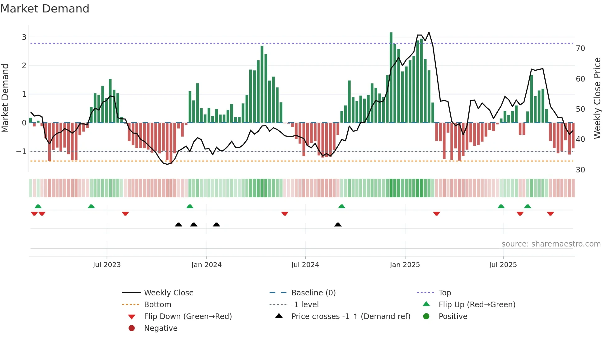ALK weekly Market Demand chart