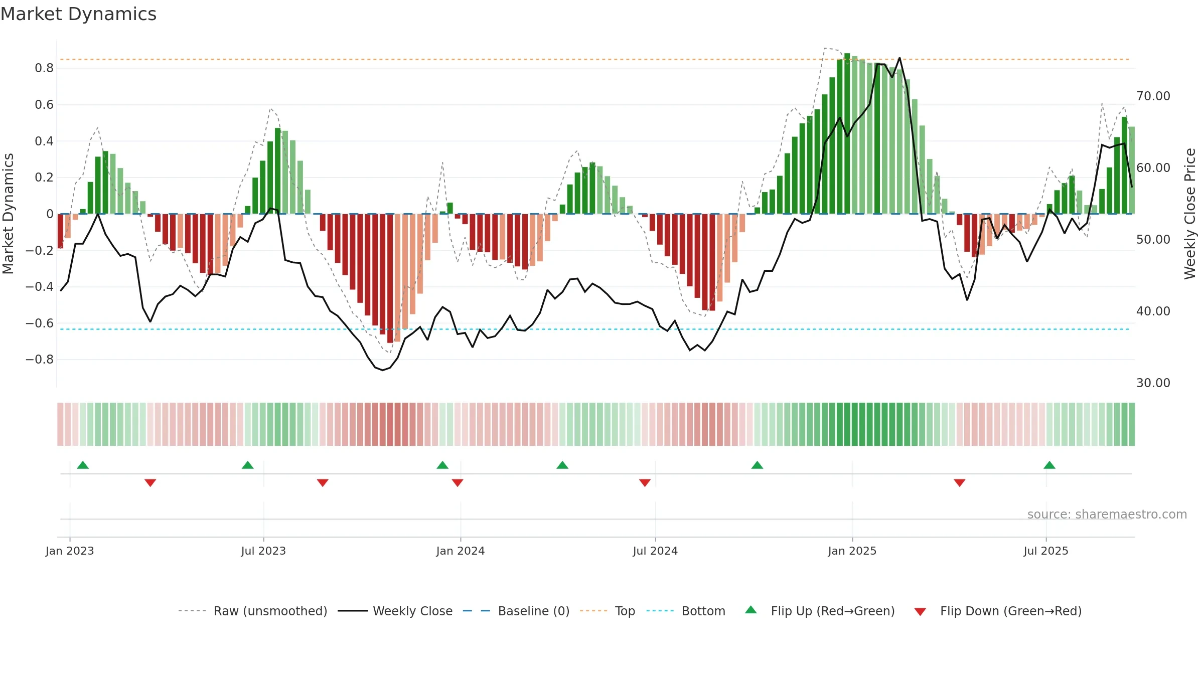 ALK weekly Market Dynamics chart, closing 2025-09-19.