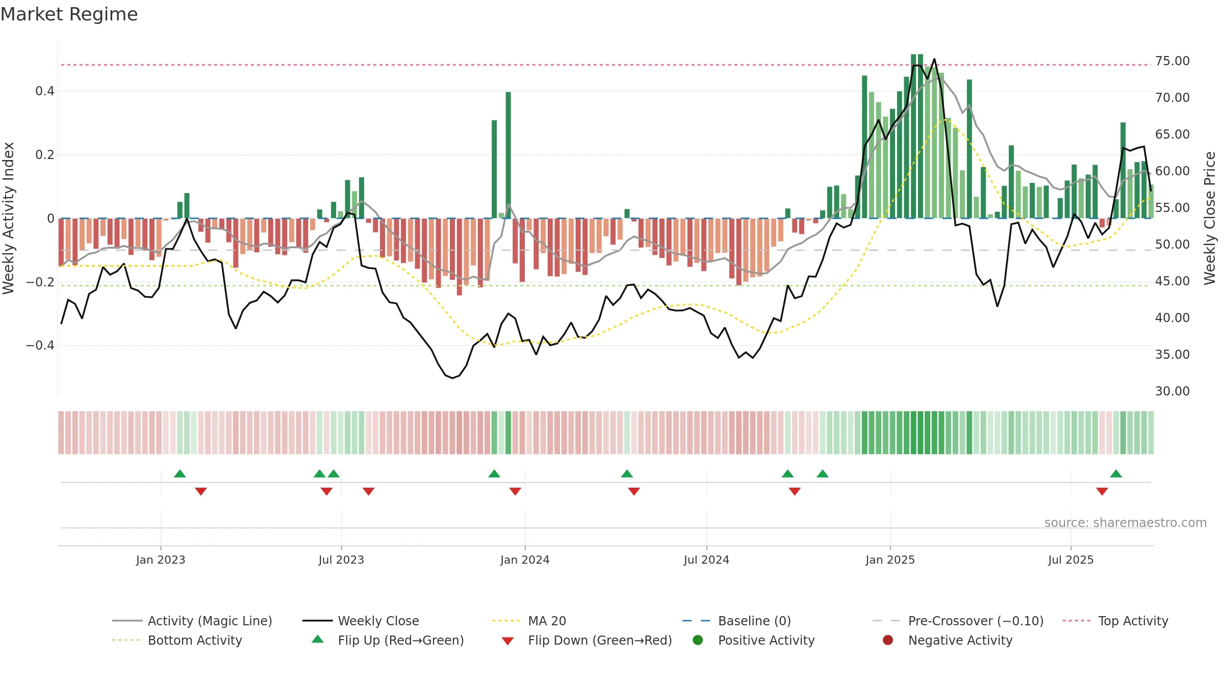 ALK weekly Market Snapshot chart, closing 2025-09-19.